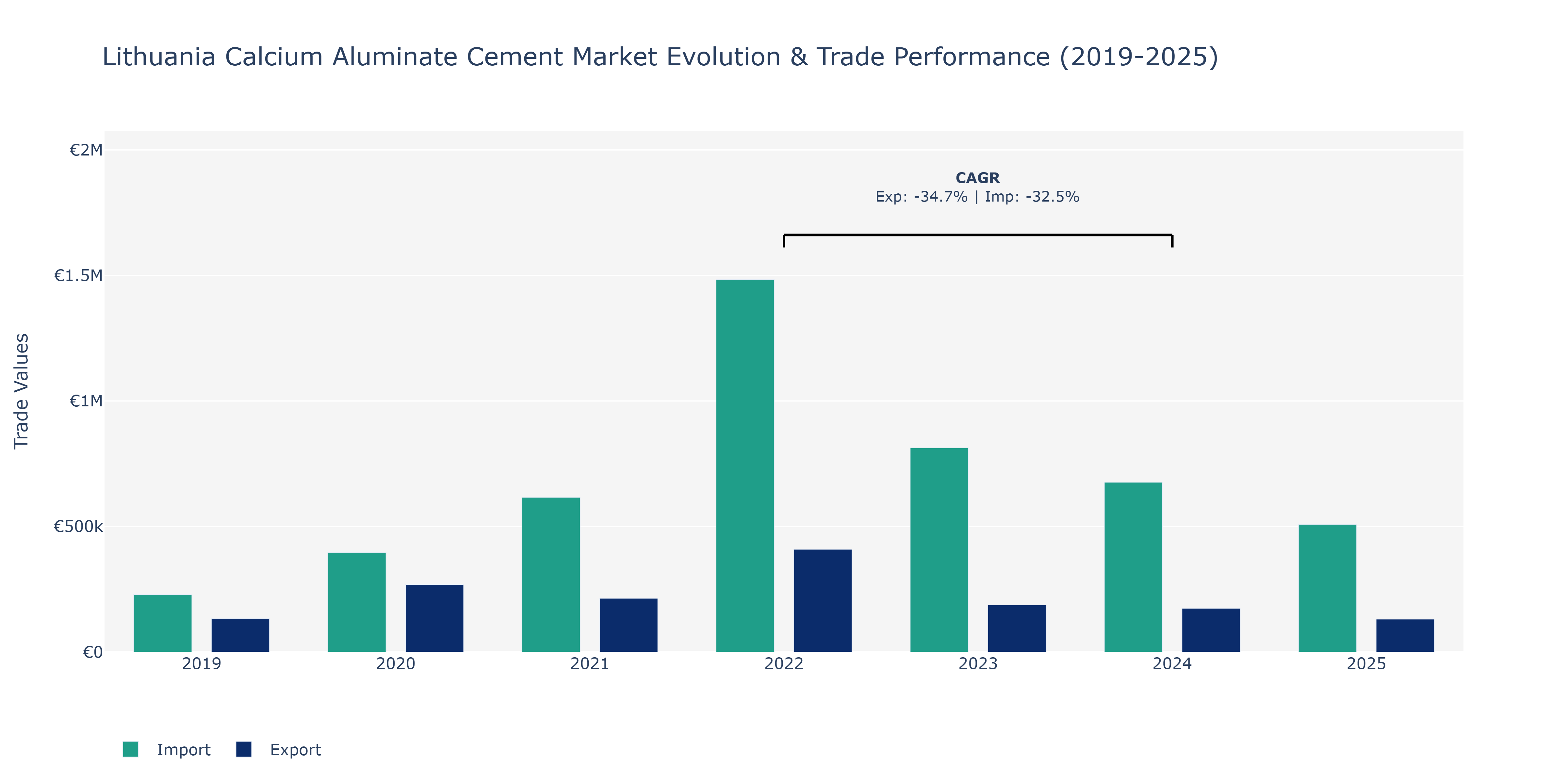Lithuania Calcium Aluminate Cement Market: Production & Trade Performance (2019-2025)