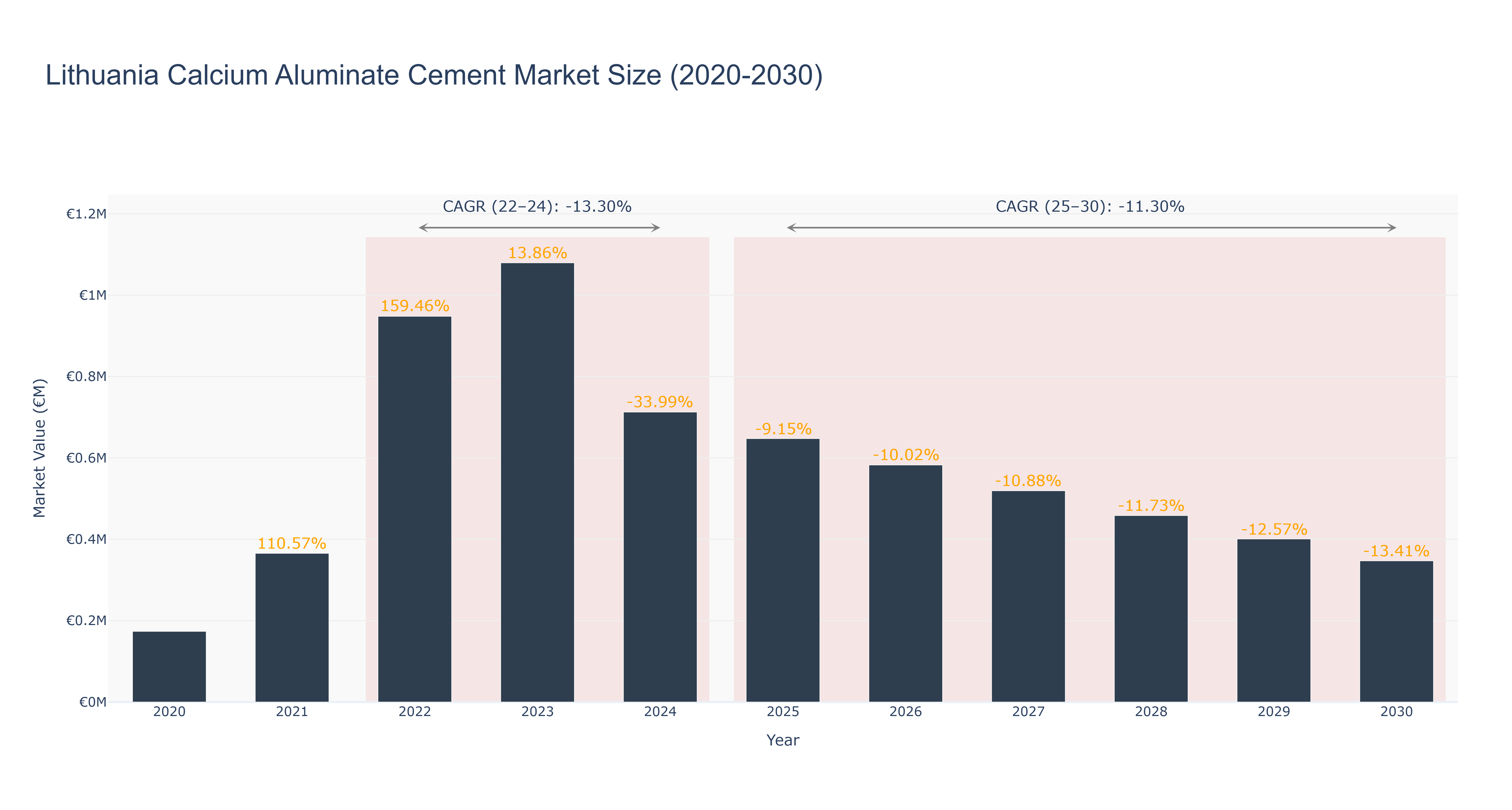 Lithuania Calcium Aluminate Cement Market Size (2020-2030)