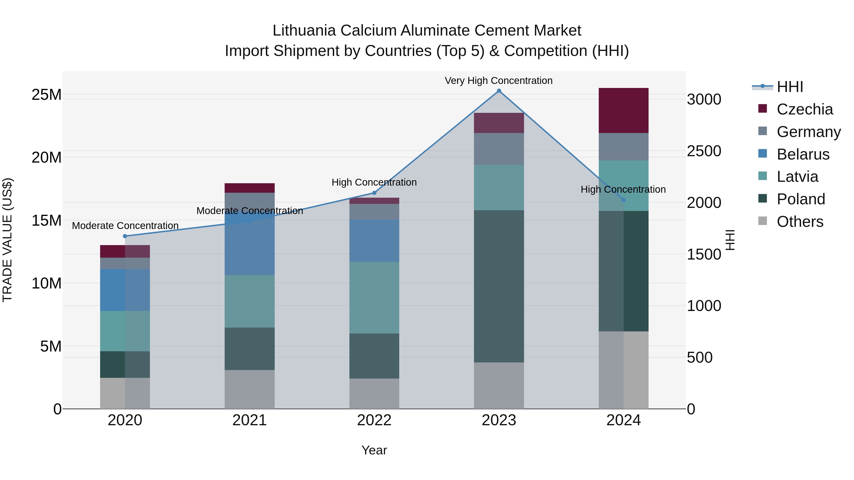 Lithuania Calcium Aluminate Cement Market Top 5 Importing Countries and Market Competition (HHI) Analysis
