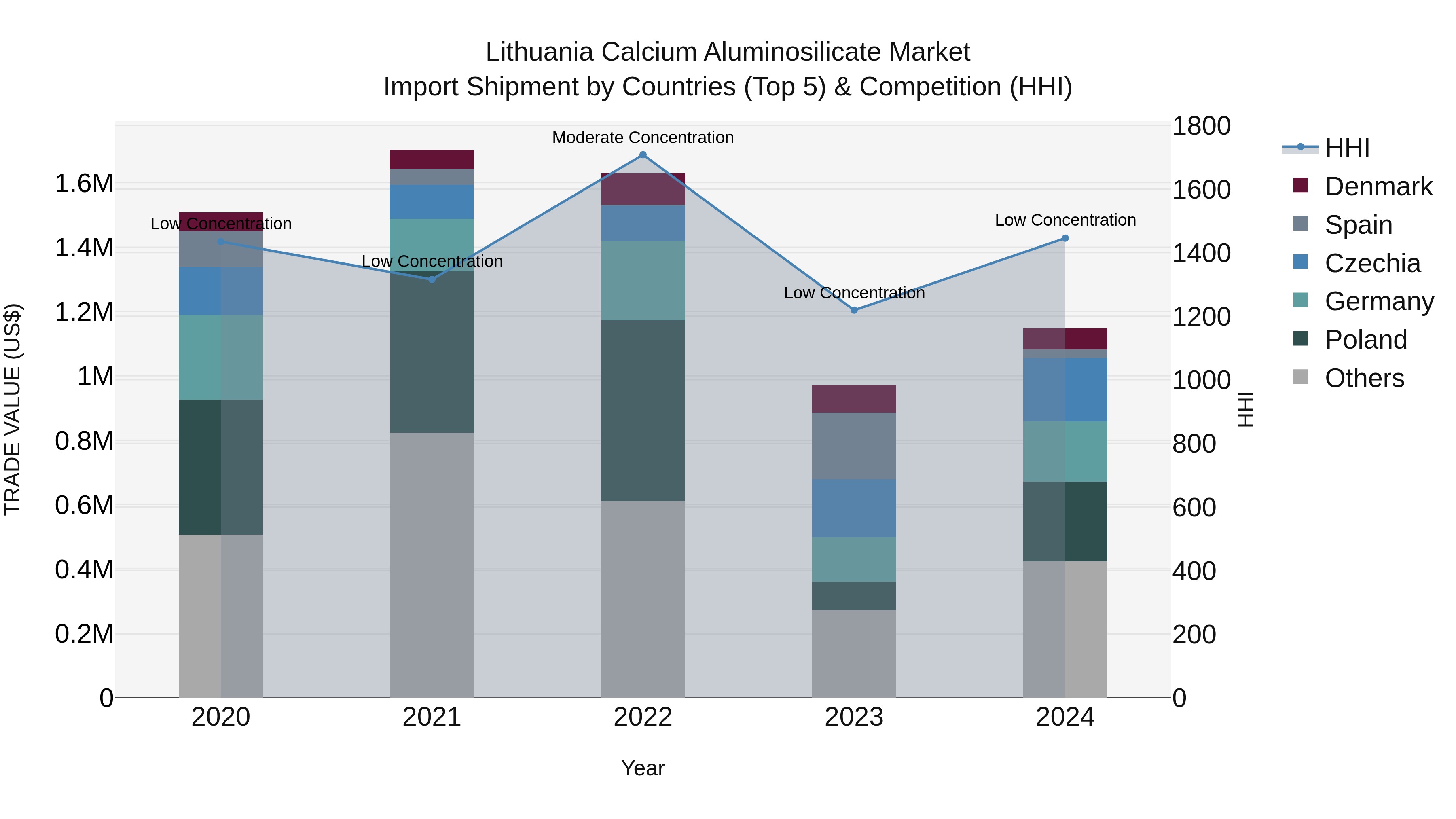 Lithuania Calcium Aluminosilicate Market Top 5 Importing Countries and Market Competition (HHI) Analysis