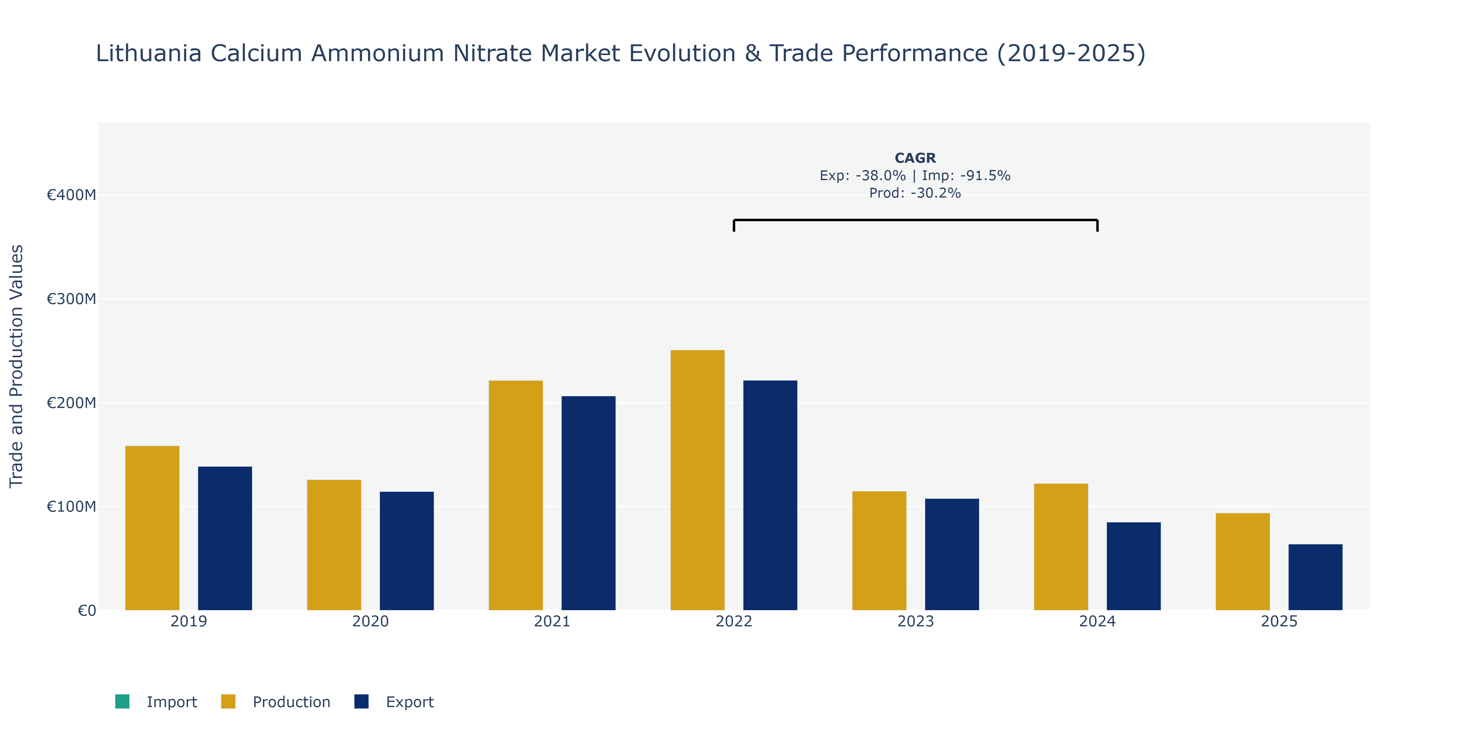 Lithuania Calcium Ammonium Nitrate Market: Production & Trade Performance (2019-2025)
