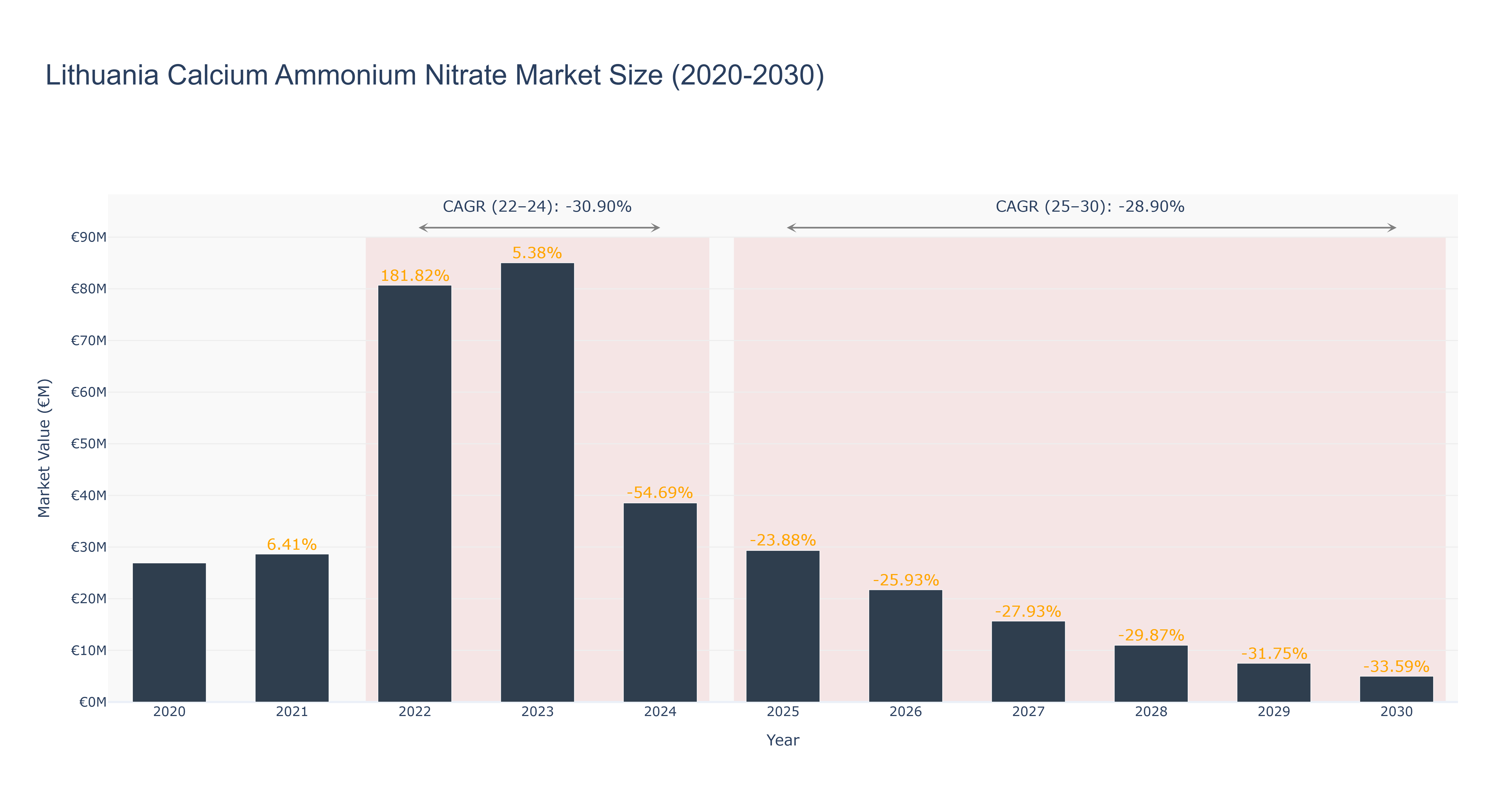 Lithuania Calcium Ammonium Nitrate Market Size (2020-2030)