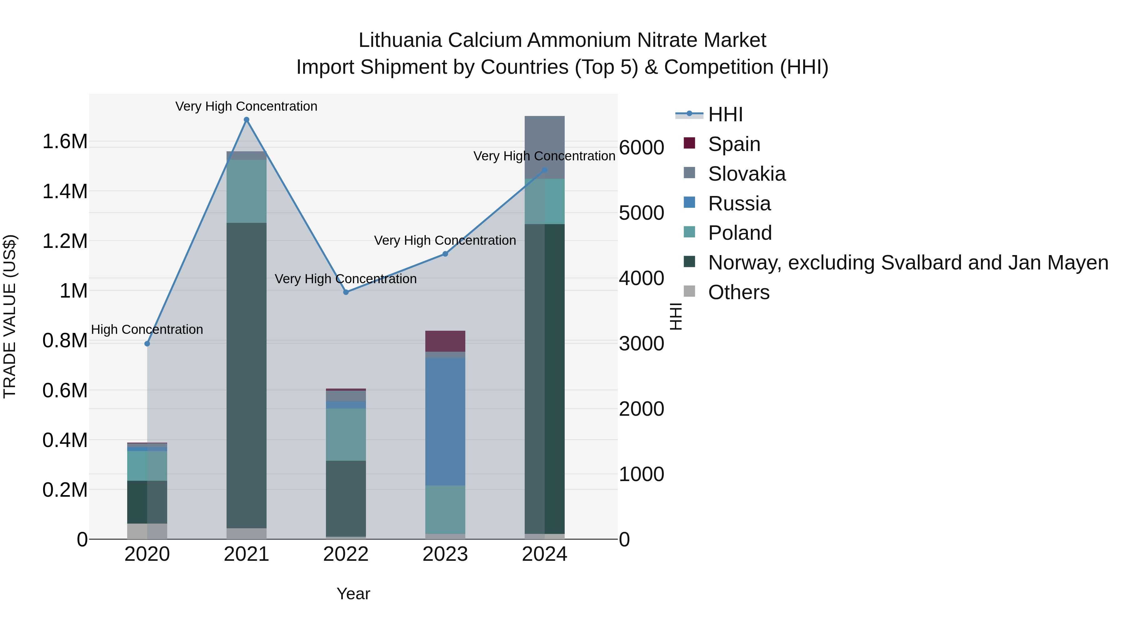Lithuania Calcium Ammonium Nitrate Market Top 5 Importing Countries and Market Competition (HHI) Analysis