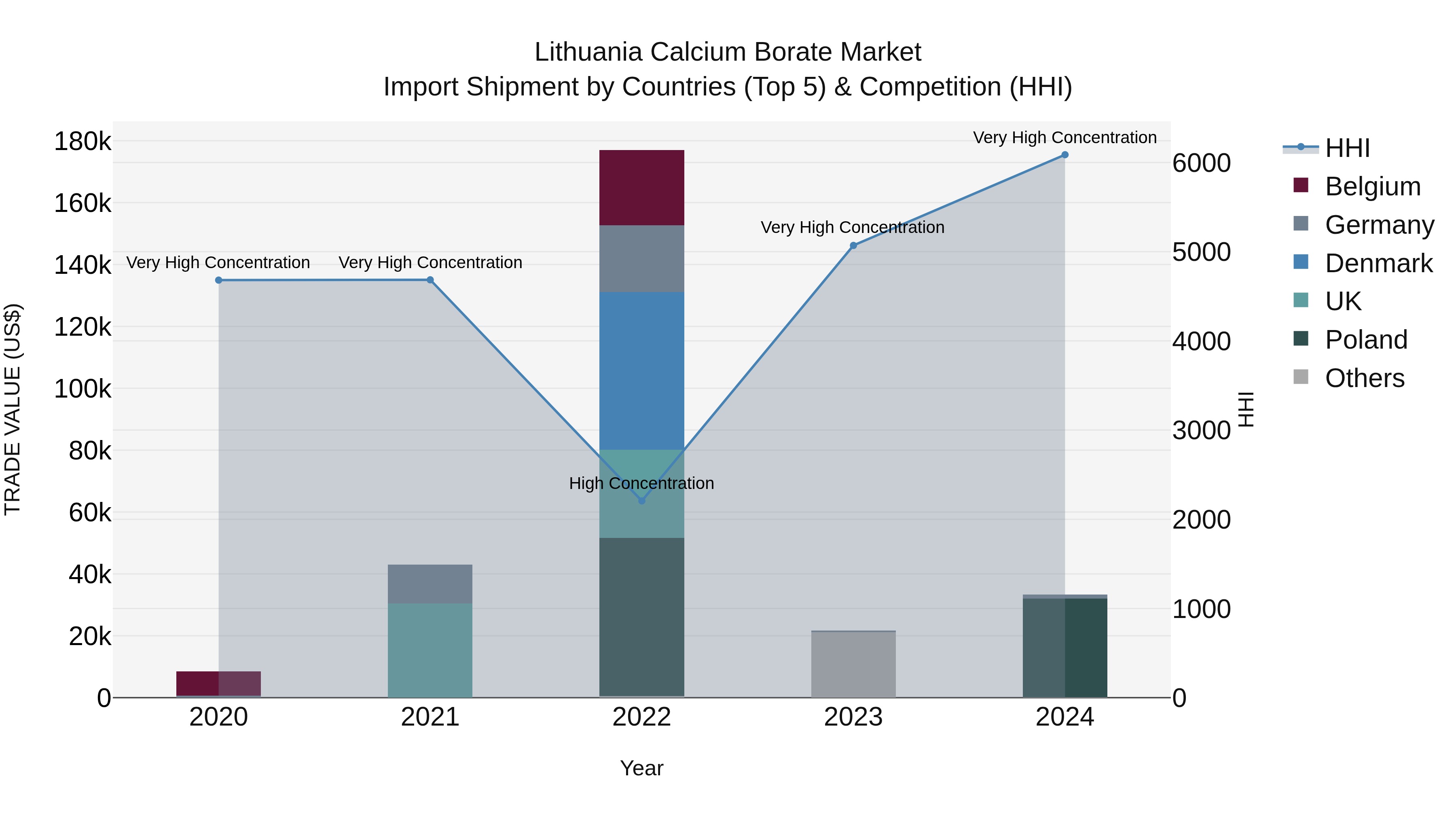 Lithuania Calcium Borate Market Top 5 Importing Countries and Market Competition (HHI) Analysis