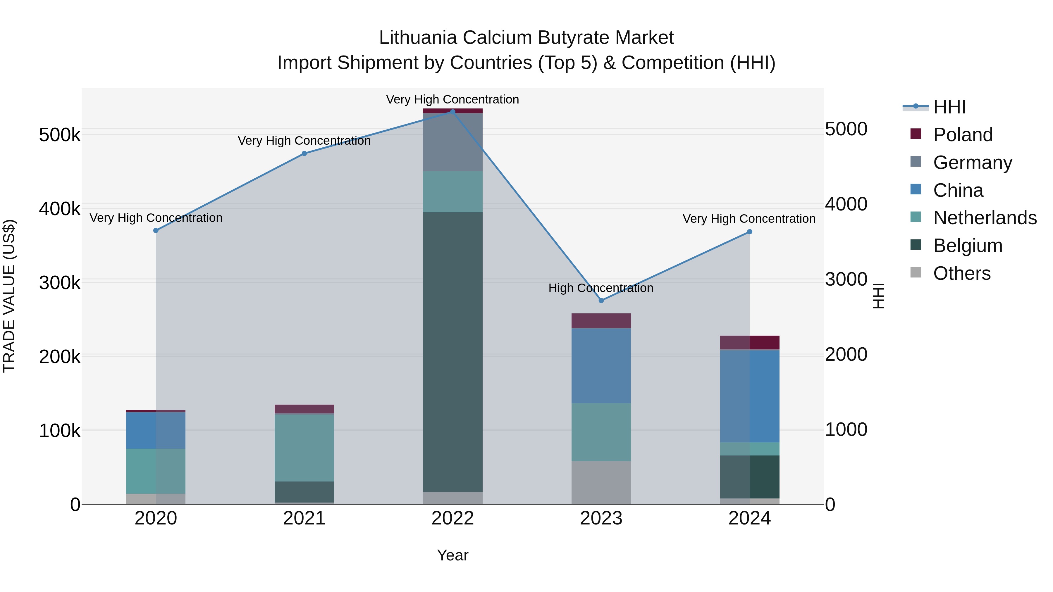 Lithuania Calcium Butyrate Market Top 5 Importing Countries and Market Competition (HHI) Analysis