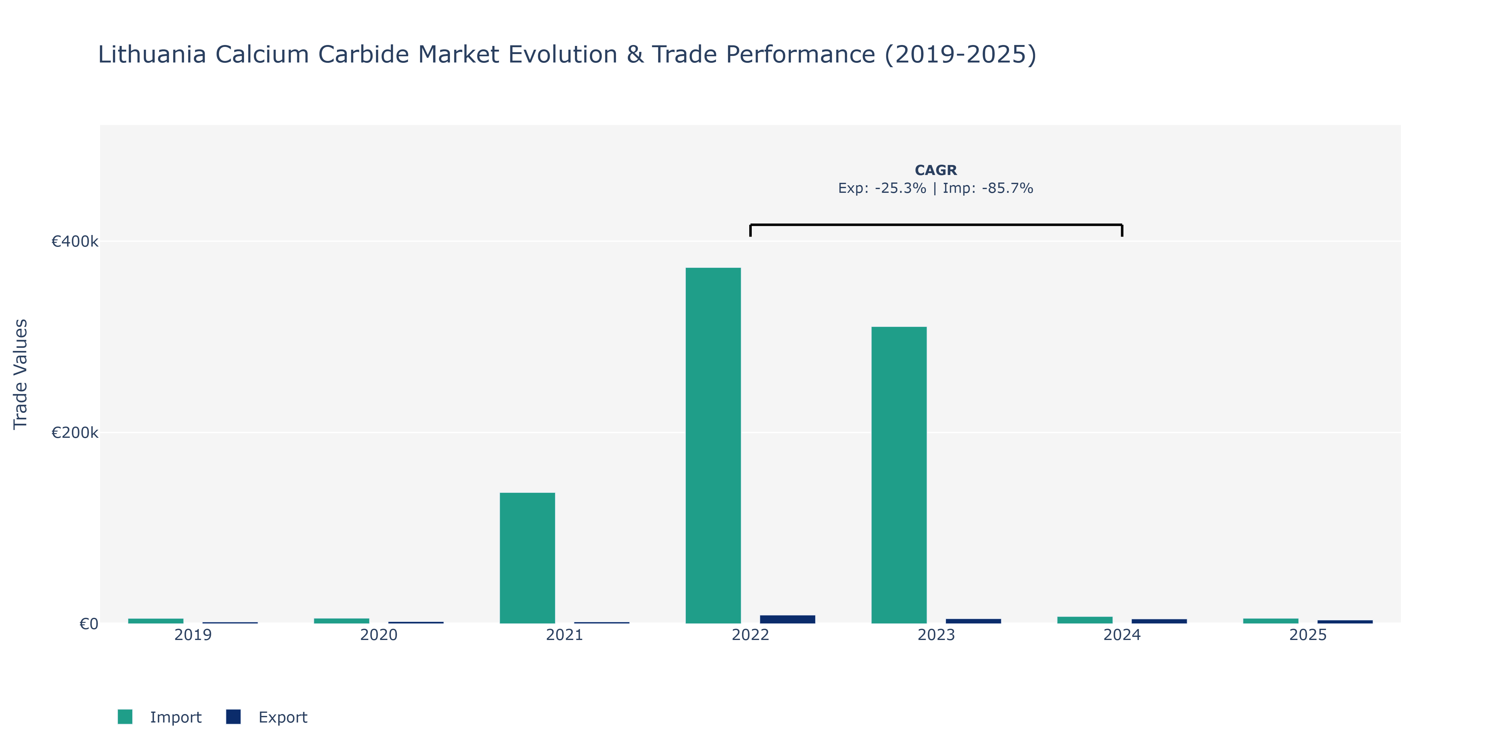 Lithuania Calcium Carbide Market: Production & Trade Performance (2019-2025)