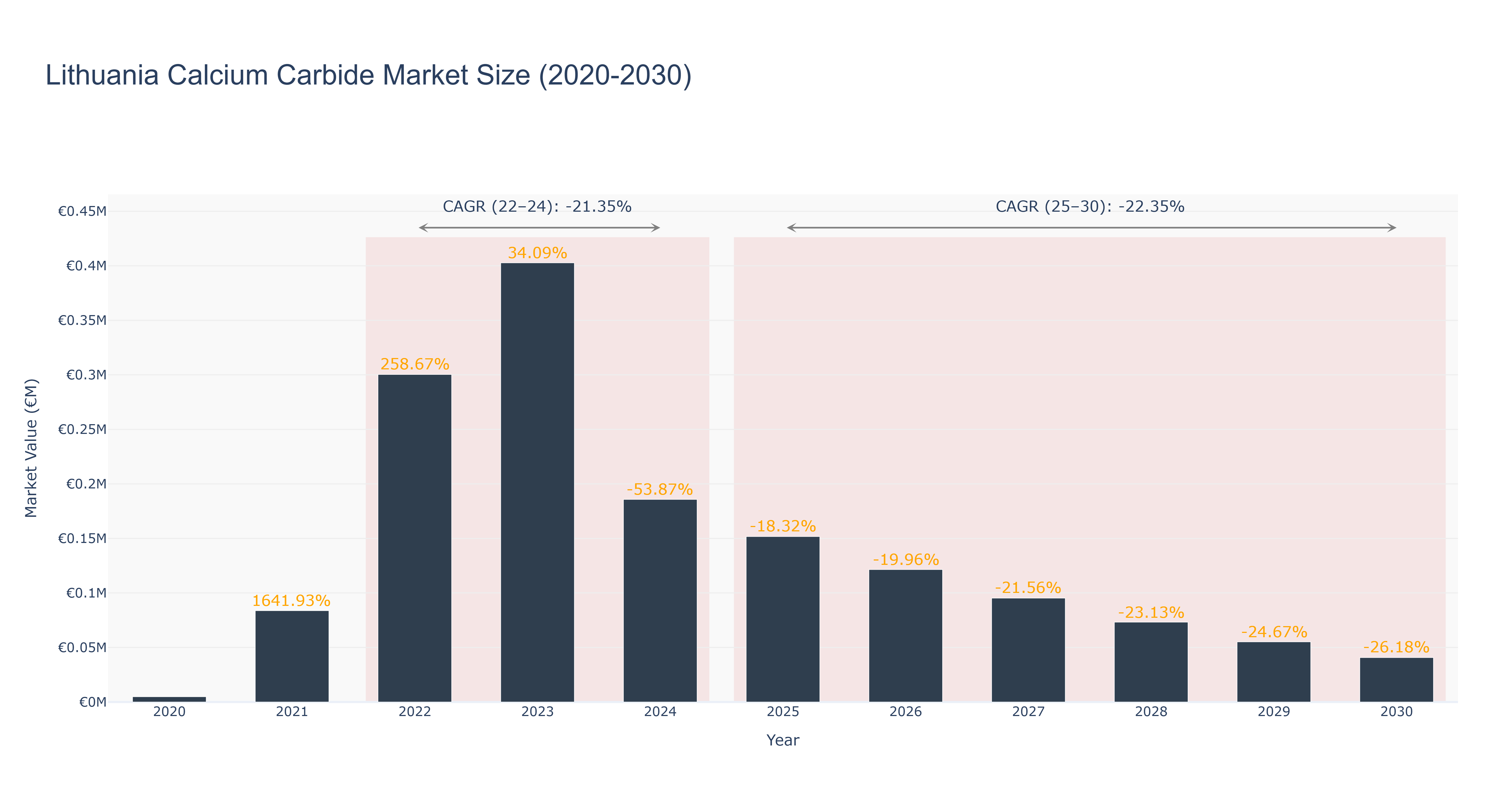 Lithuania Calcium Carbide Market Size (2020-2030)