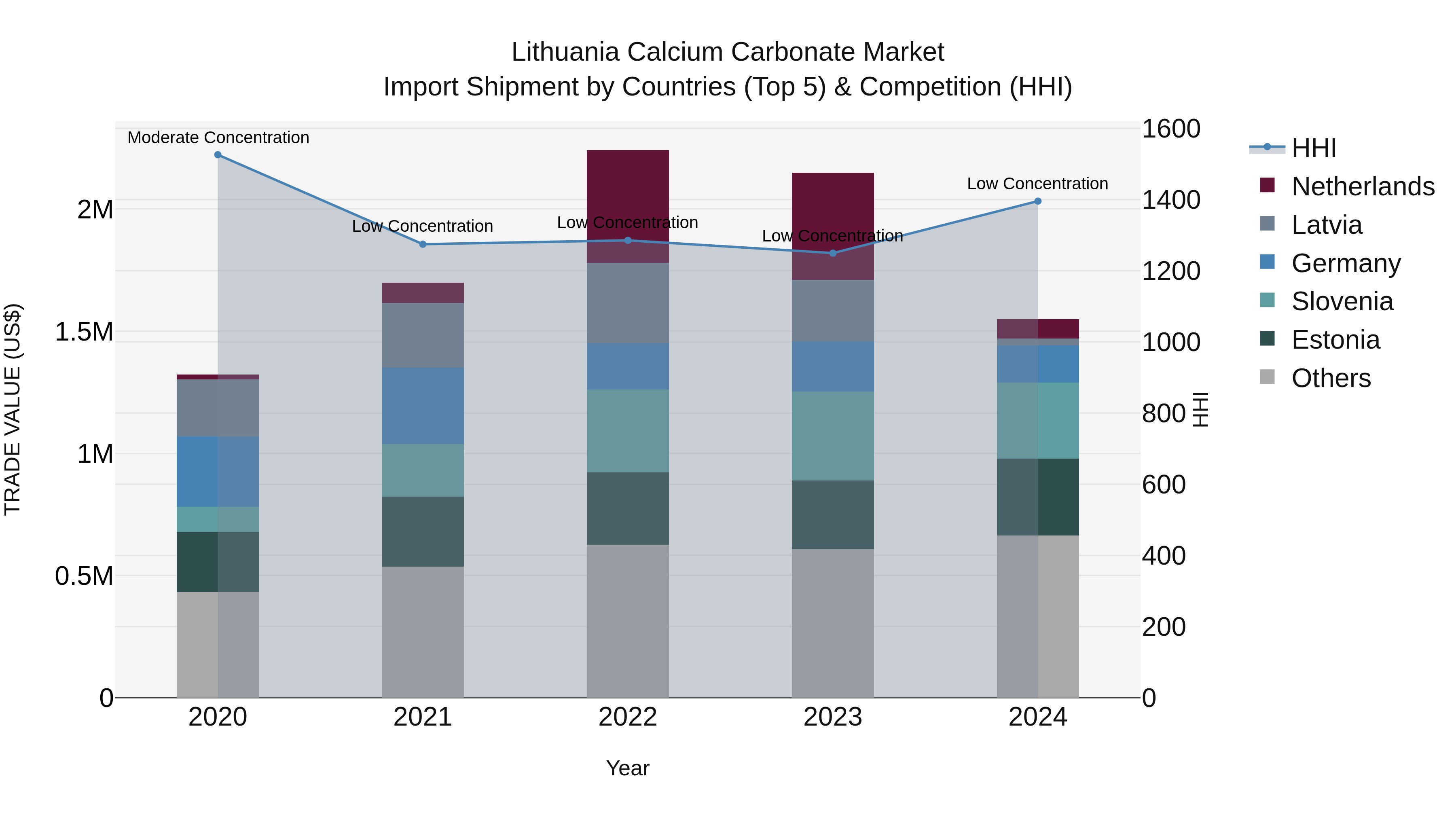 Lithuania Calcium Carbonate Market Top 5 Importing Countries and Market Competition (HHI) Analysis
