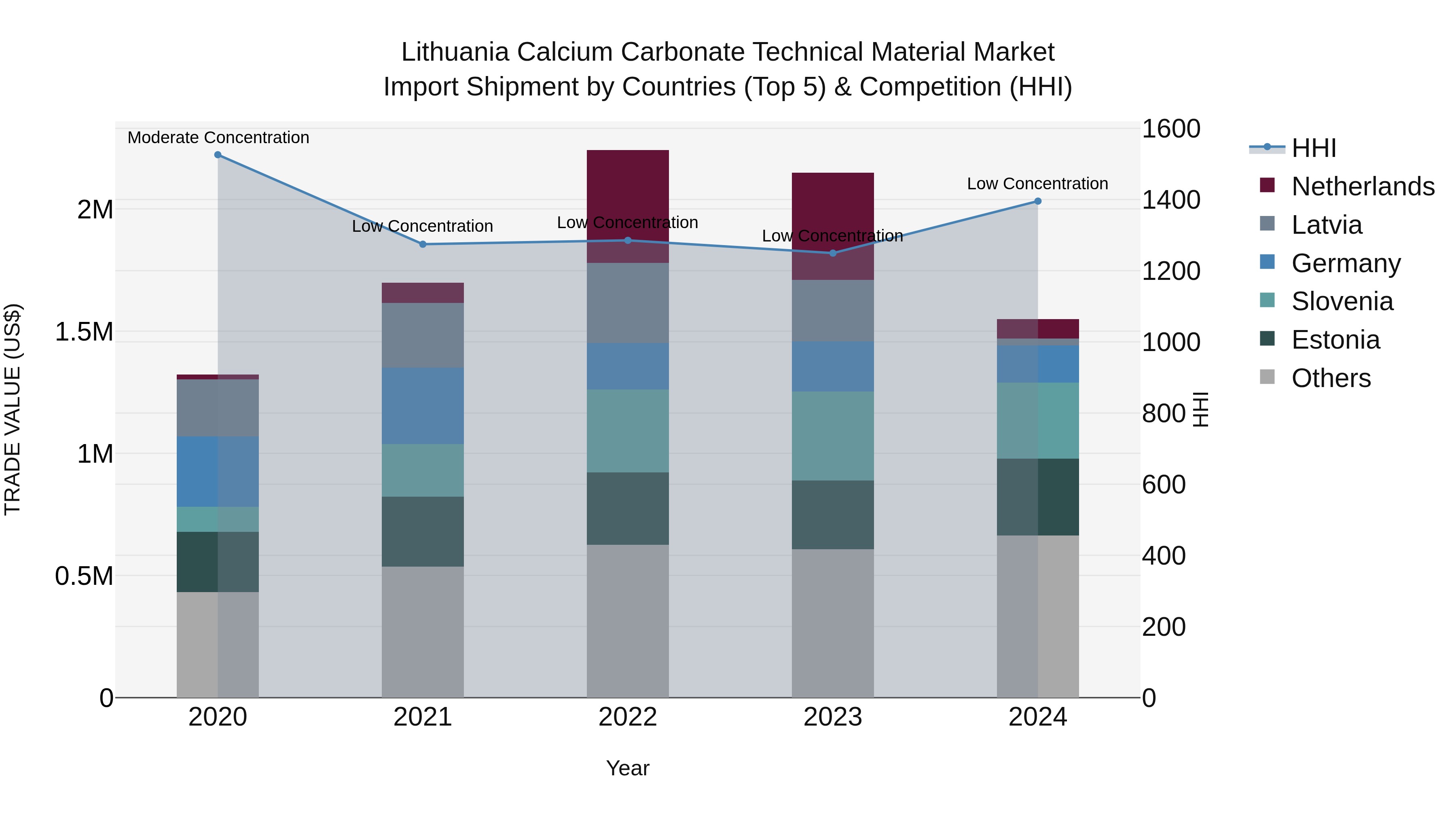 Lithuania Calcium Carbonate Technical Material Market Top 5 Importing Countries and Market Competition (HHI) Analysis