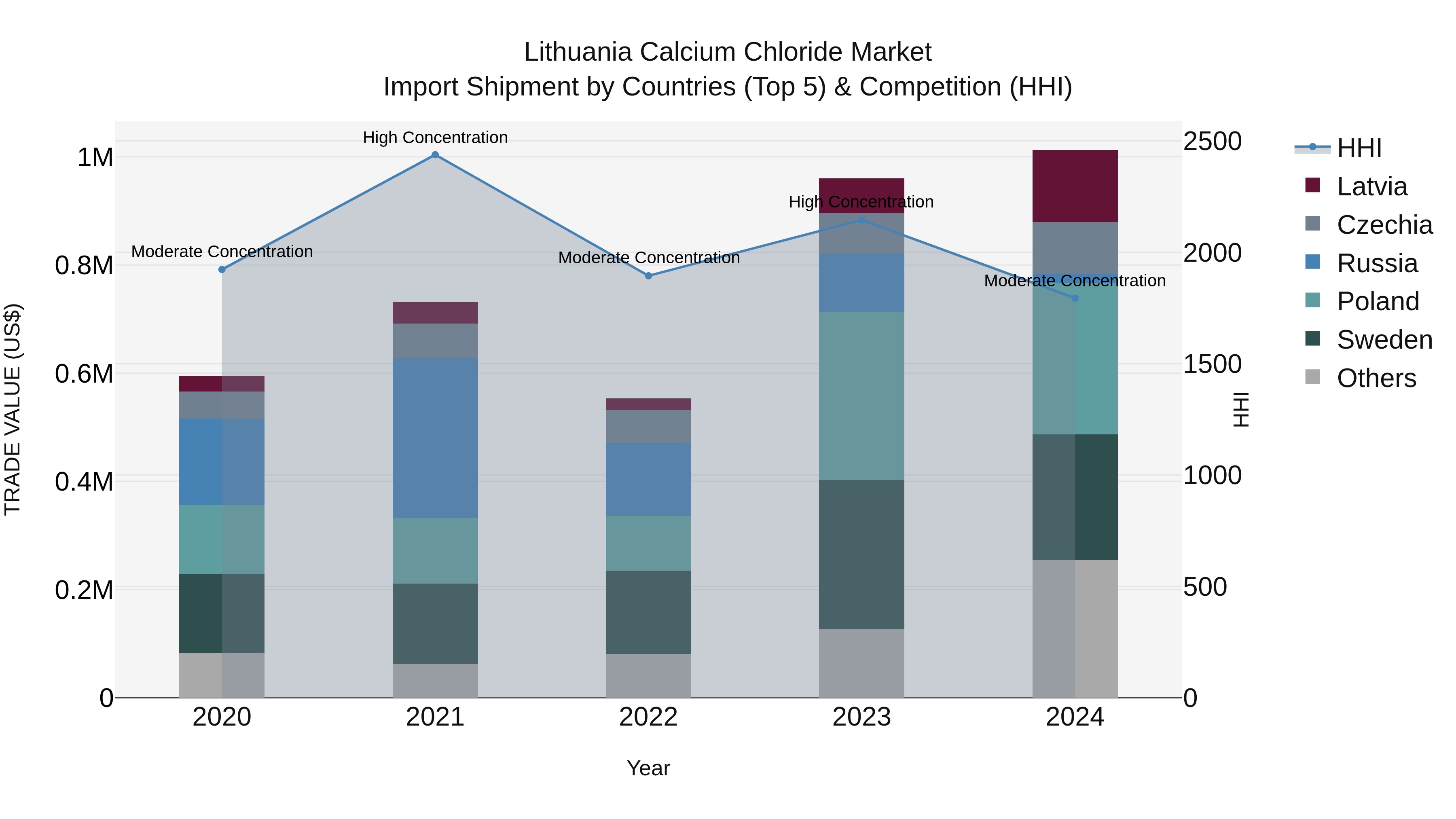 Lithuania Calcium Chloride Market Top 5 Importing Countries and Market Competition (HHI) Analysis