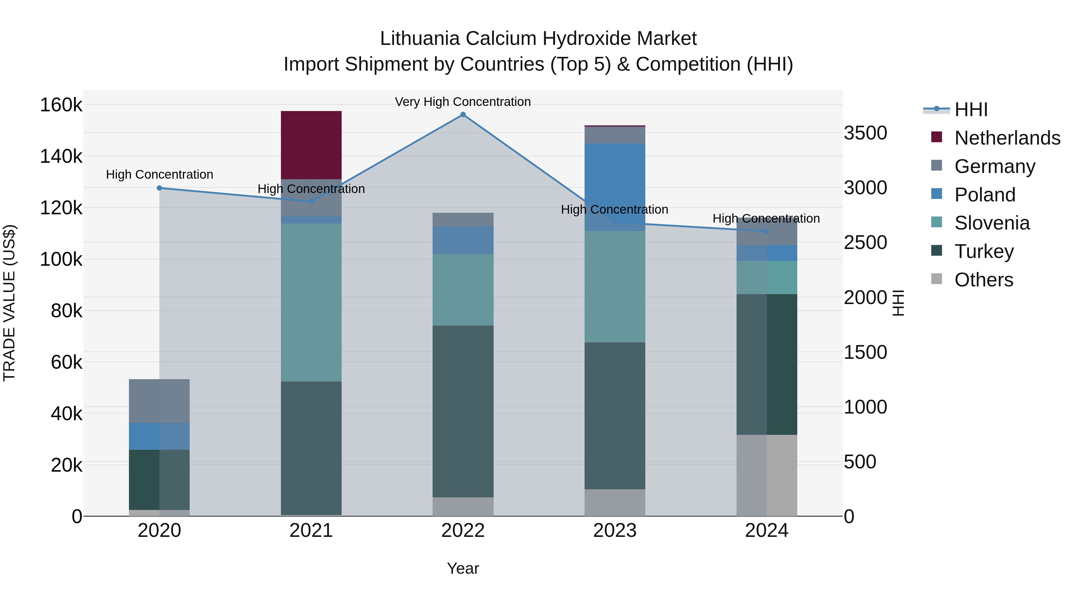 Lithuania Calcium Hydroxide Market Top 5 Importing Countries and Market Competition (HHI) Analysis