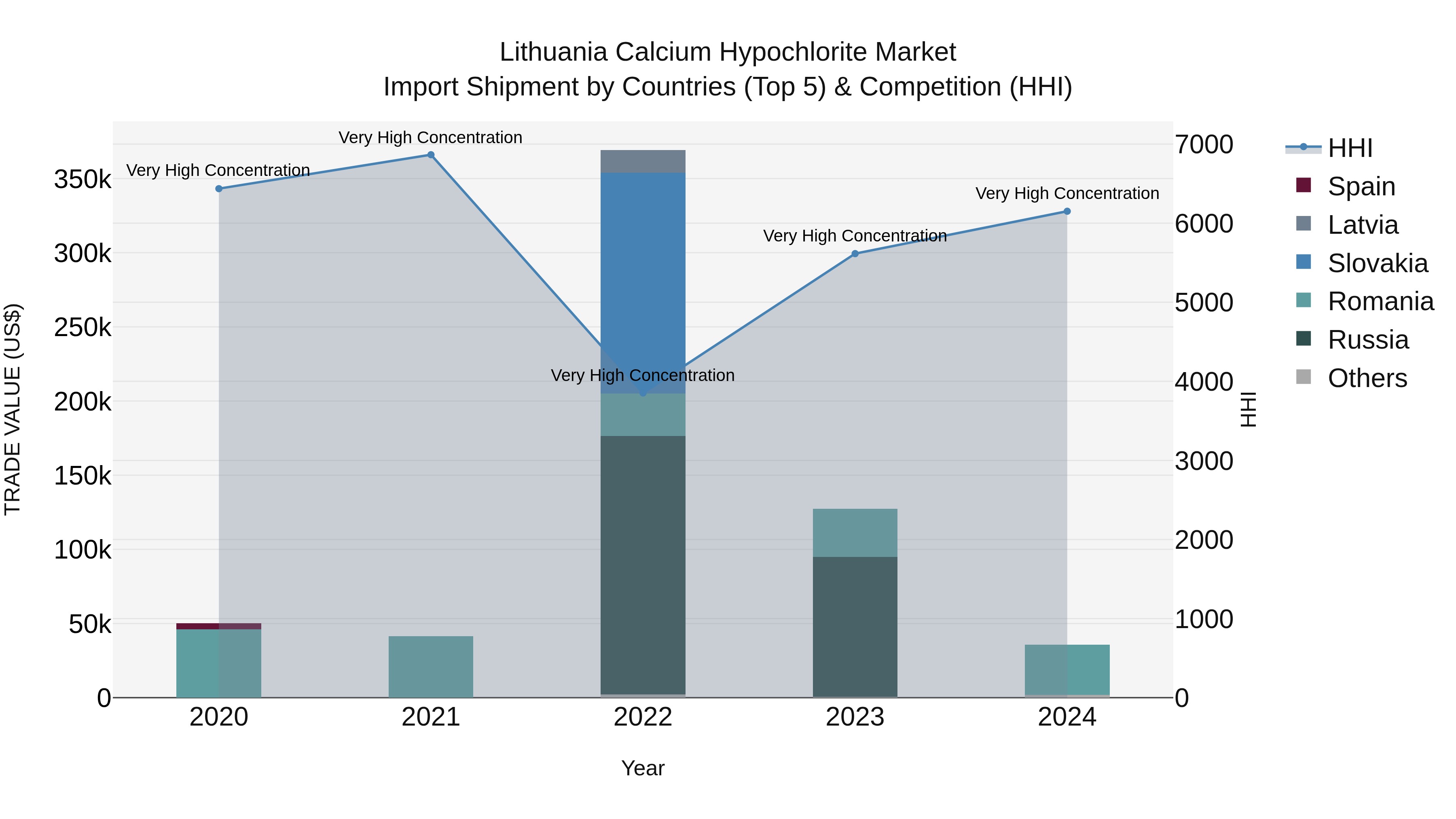 Lithuania Calcium Hypochlorite Market Top 5 Importing Countries and Market Competition (HHI) Analysis
