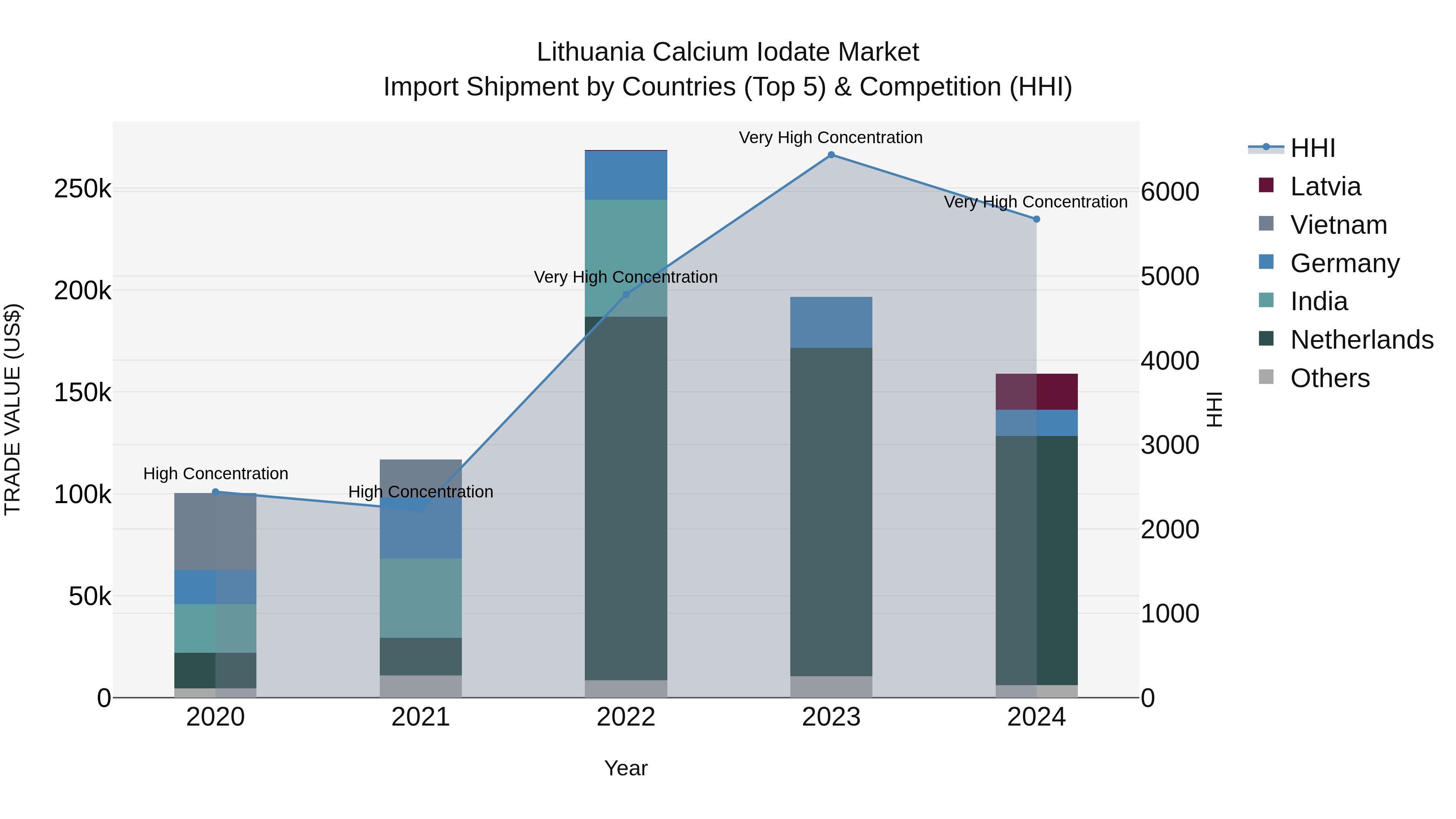 Lithuania Calcium Iodate Market Top 5 Importing Countries and Market Competition (HHI) Analysis