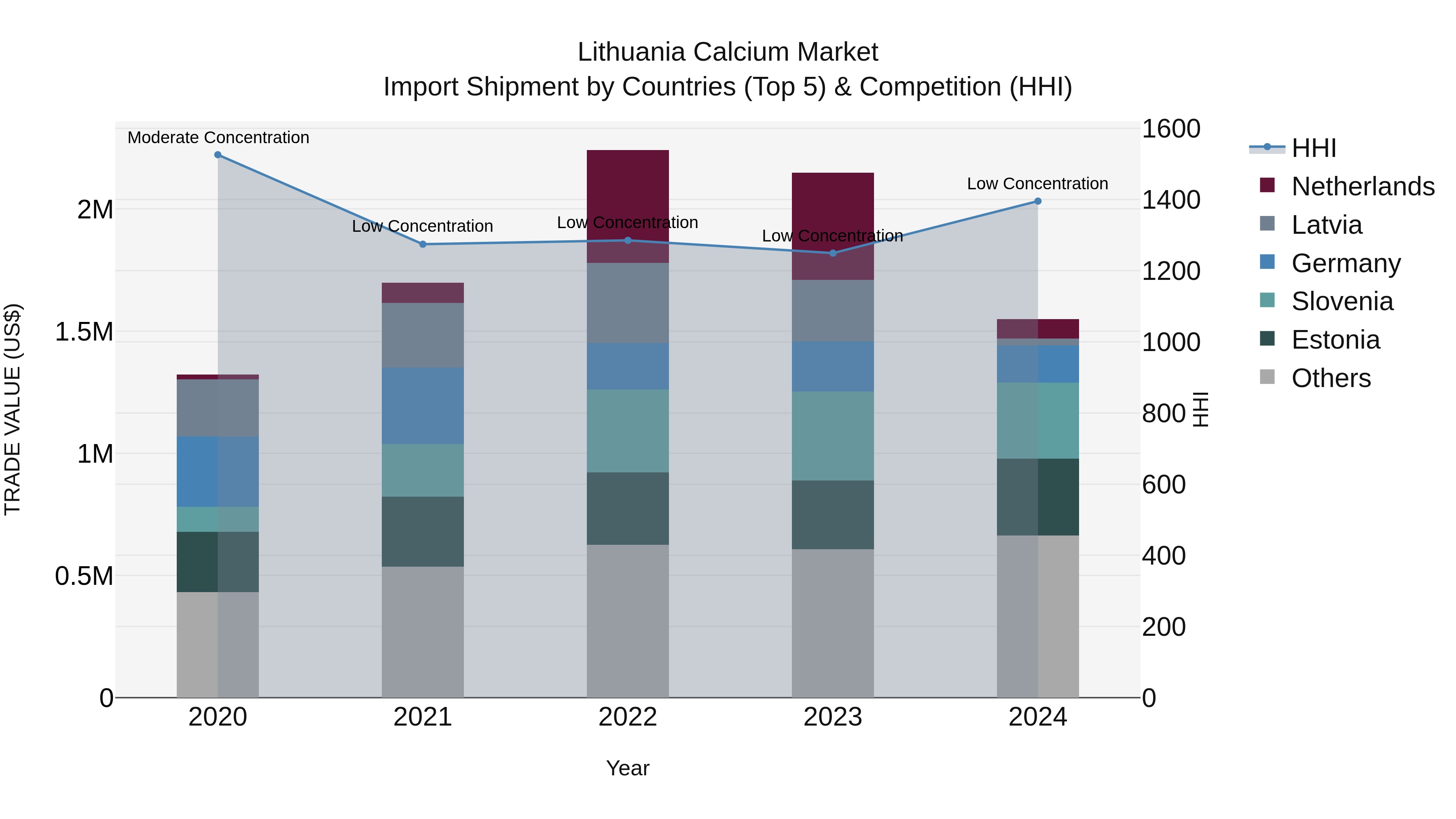 Lithuania Calcium Market Top 5 Importing Countries and Market Competition (HHI) Analysis