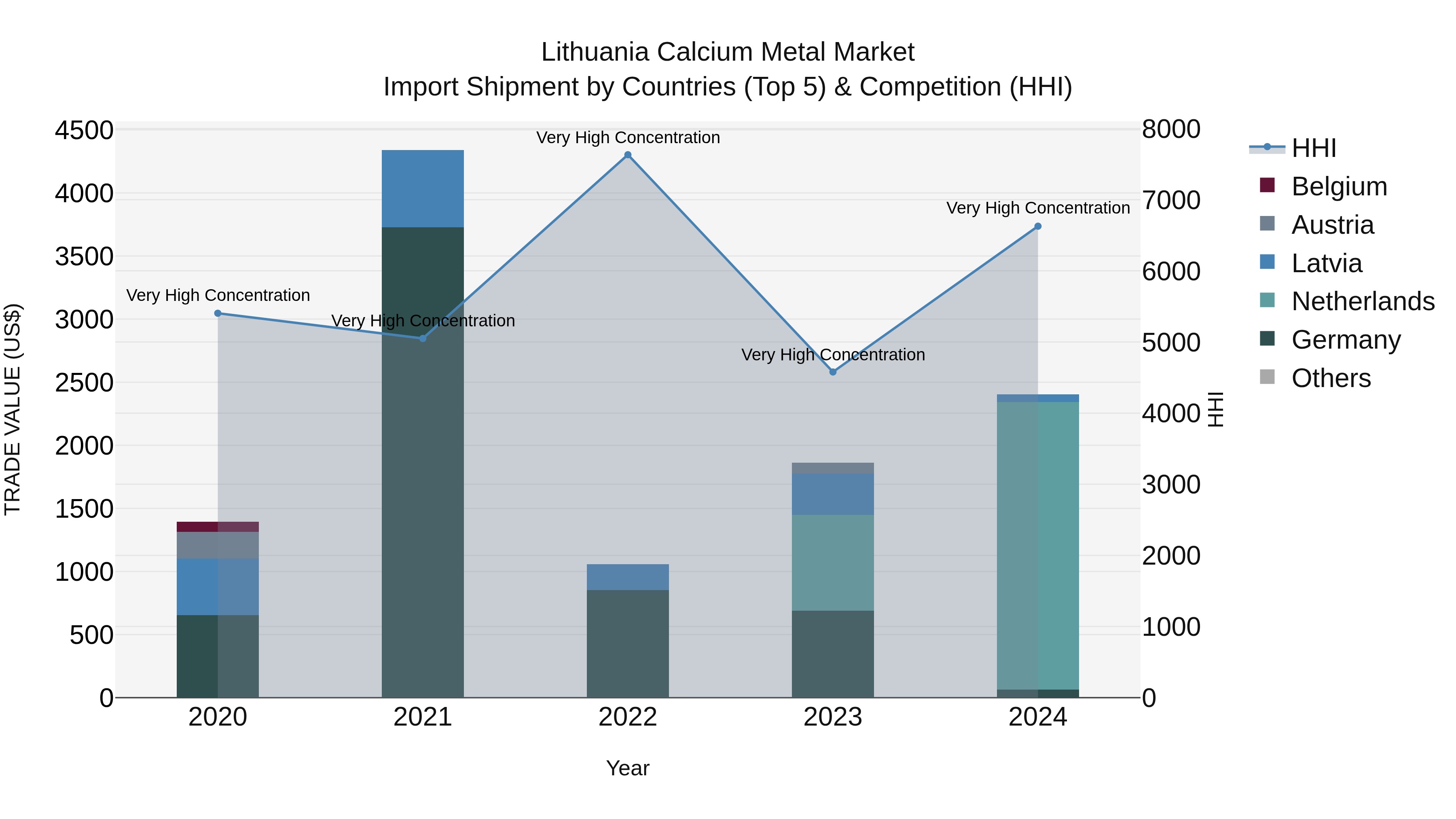 Lithuania Calcium Metal Market Top 5 Importing Countries and Market Competition (HHI) Analysis