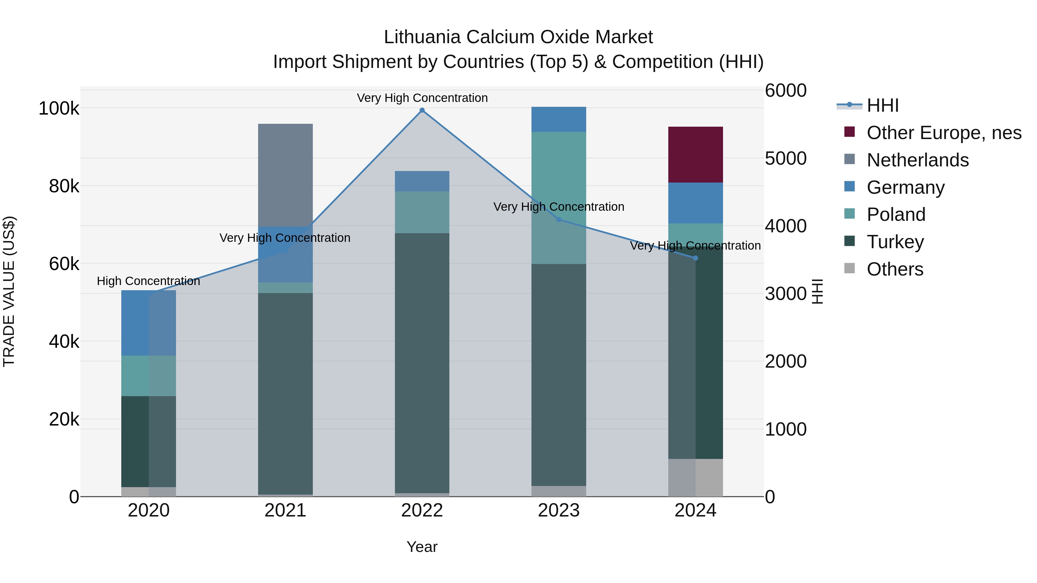Lithuania Calcium Oxide Market Top 5 Importing Countries and Market Competition (HHI) Analysis