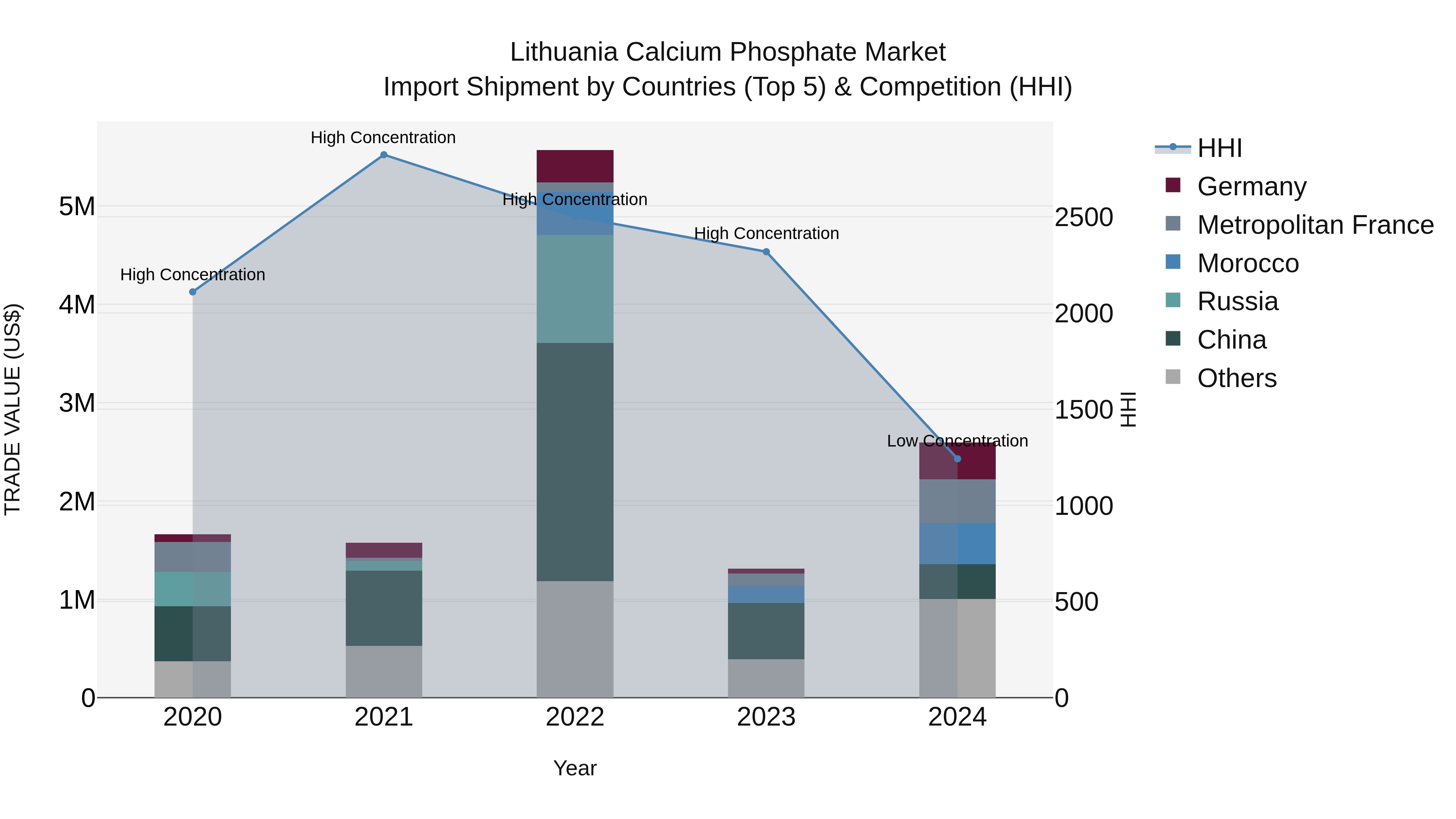 Lithuania Calcium Phosphate Market Top 5 Importing Countries and Market Competition (HHI) Analysis