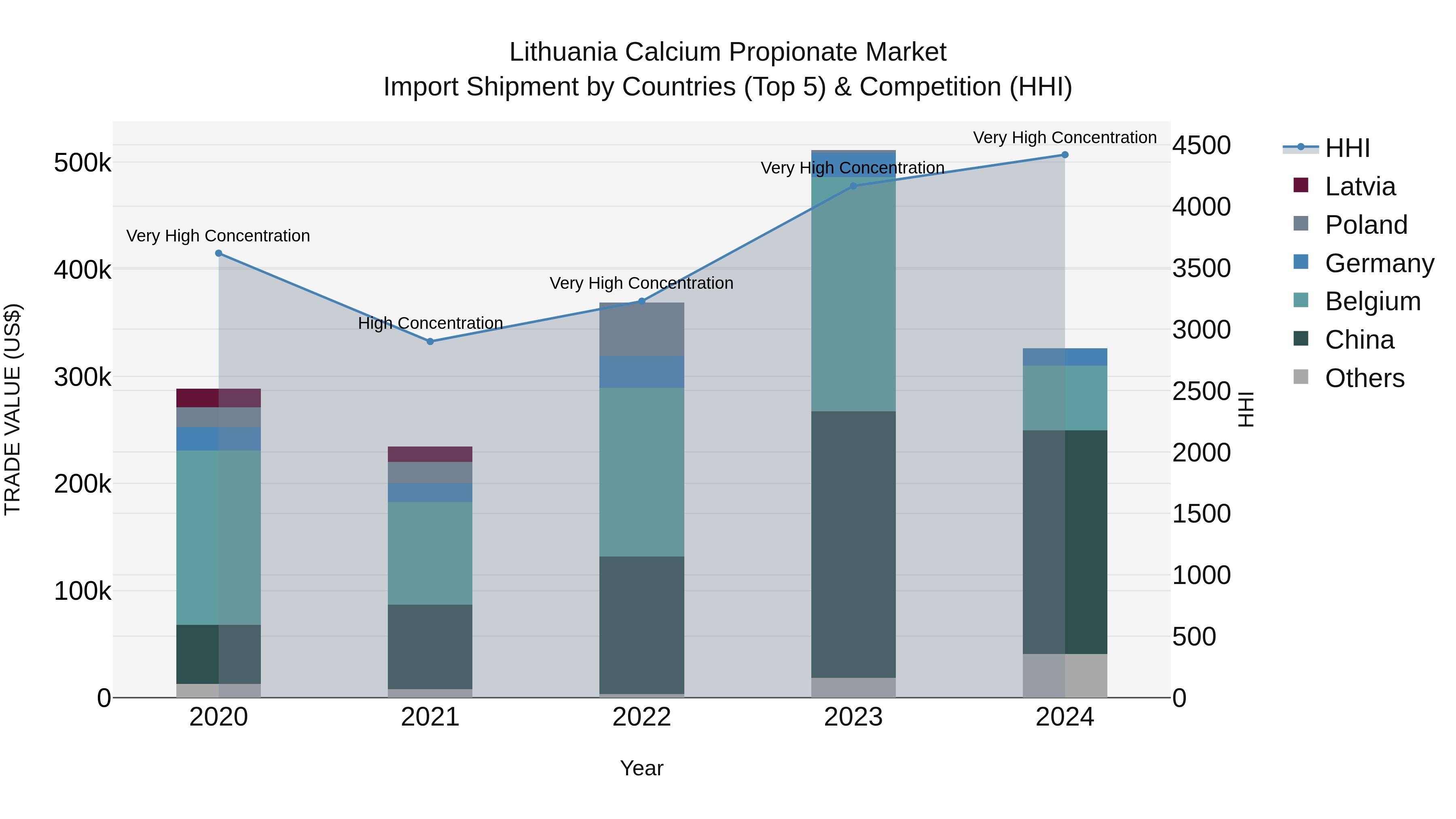 Lithuania Calcium Propionate Market Top 5 Importing Countries and Market Competition (HHI) Analysis