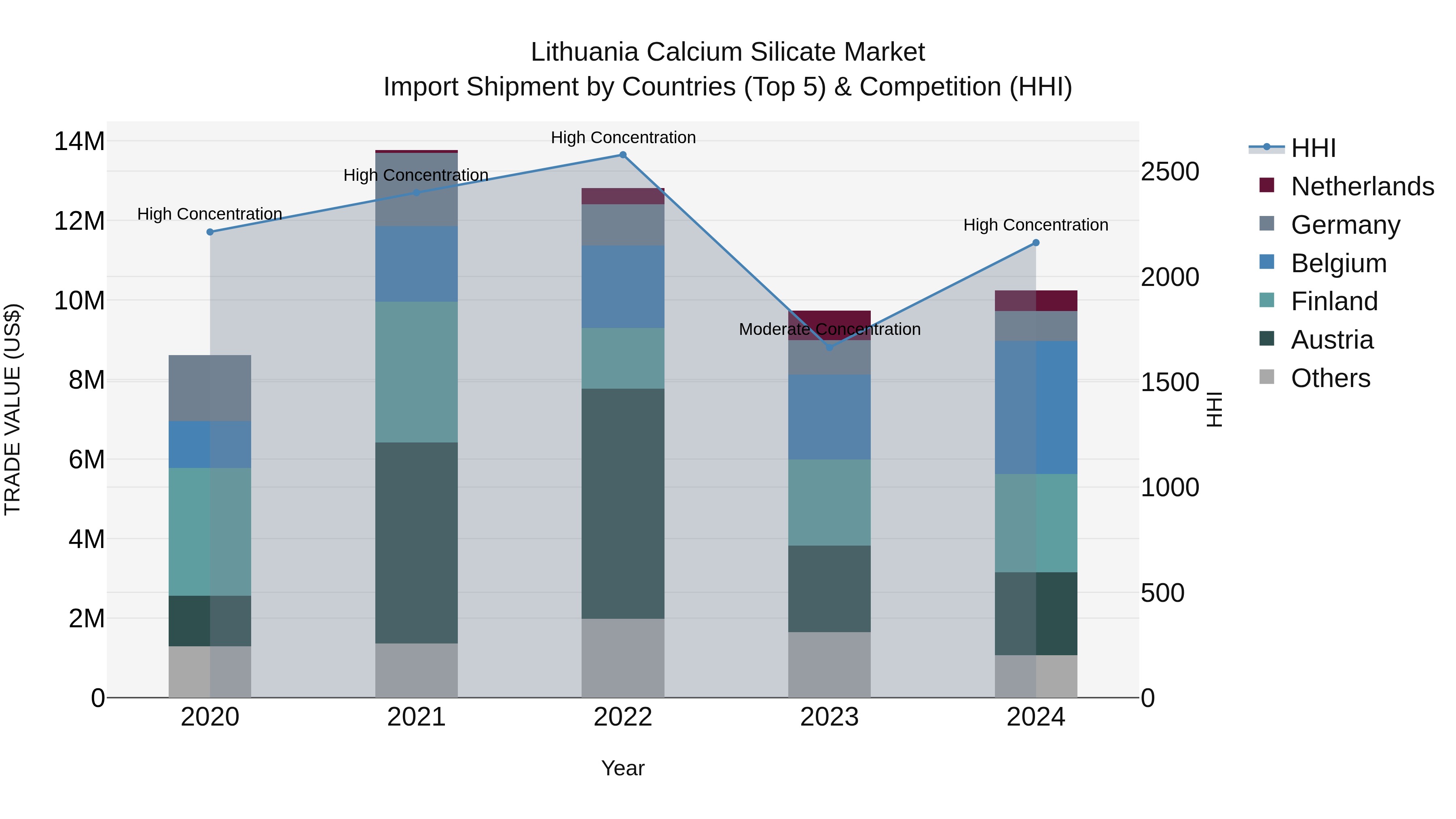 Lithuania Calcium Silicate Market Top 5 Importing Countries and Market Competition (HHI) Analysis