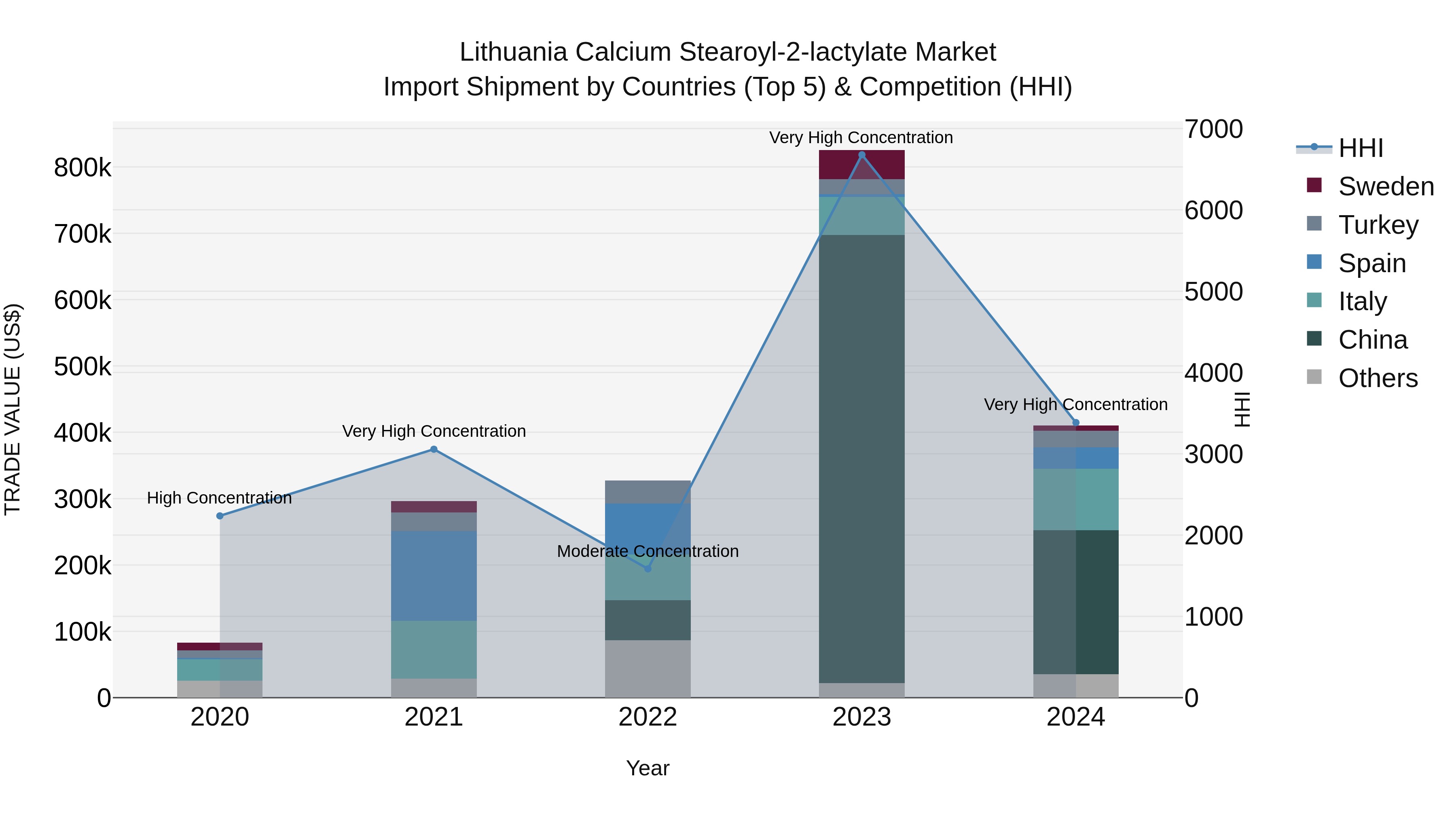 Lithuania Calcium Stearoyl-2-lactylate Market Top 5 Importing Countries and Market Competition (HHI) Analysis