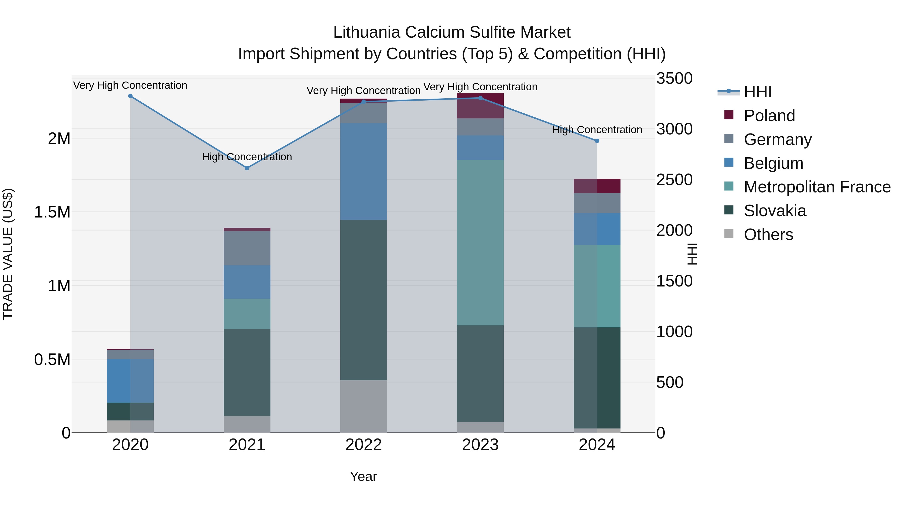 Lithuania Calcium Sulfite Market Top 5 Importing Countries and Market Competition (HHI) Analysis