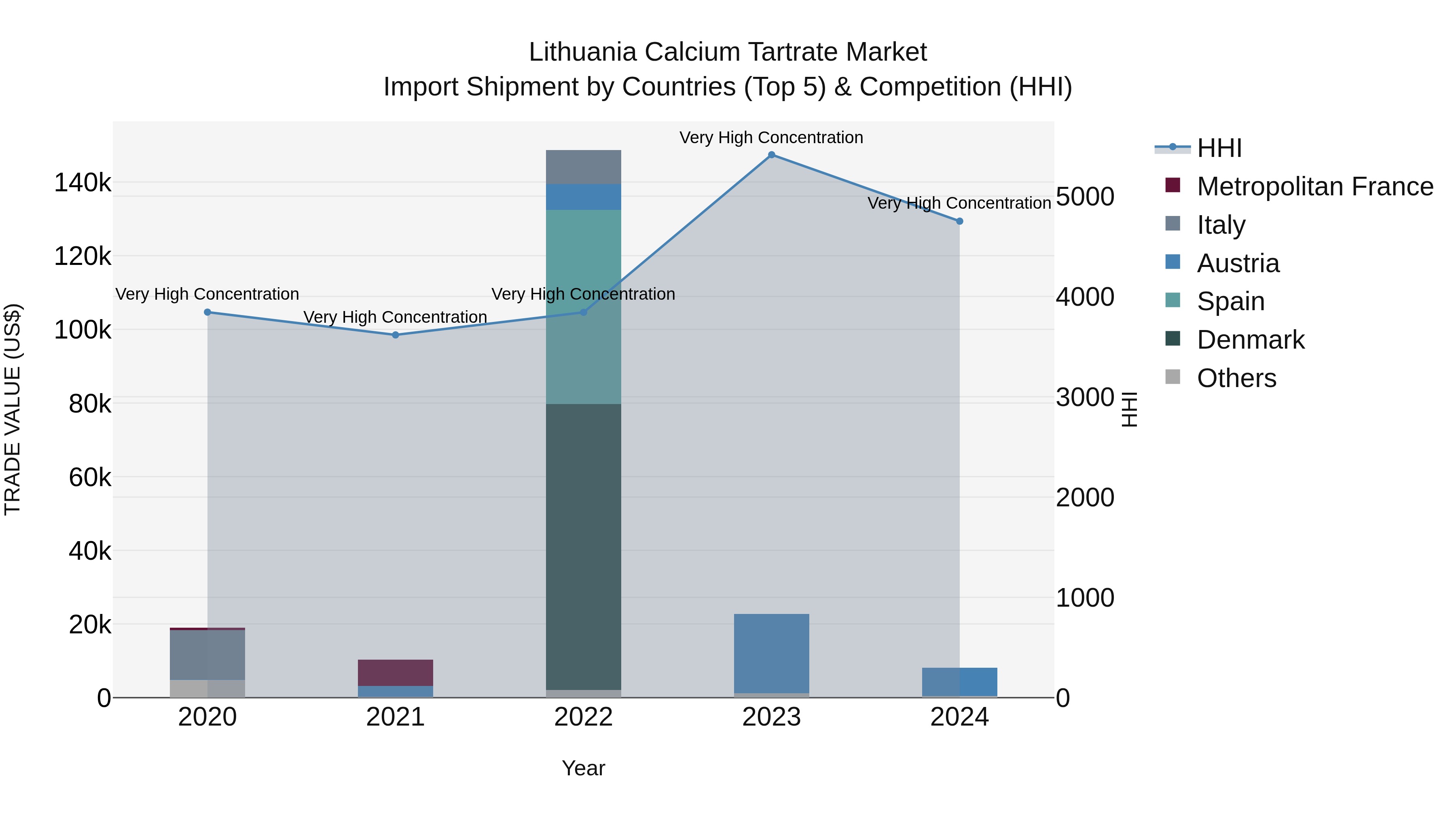 Lithuania Calcium Tartrate Market Top 5 Importing Countries and Market Competition (HHI) Analysis