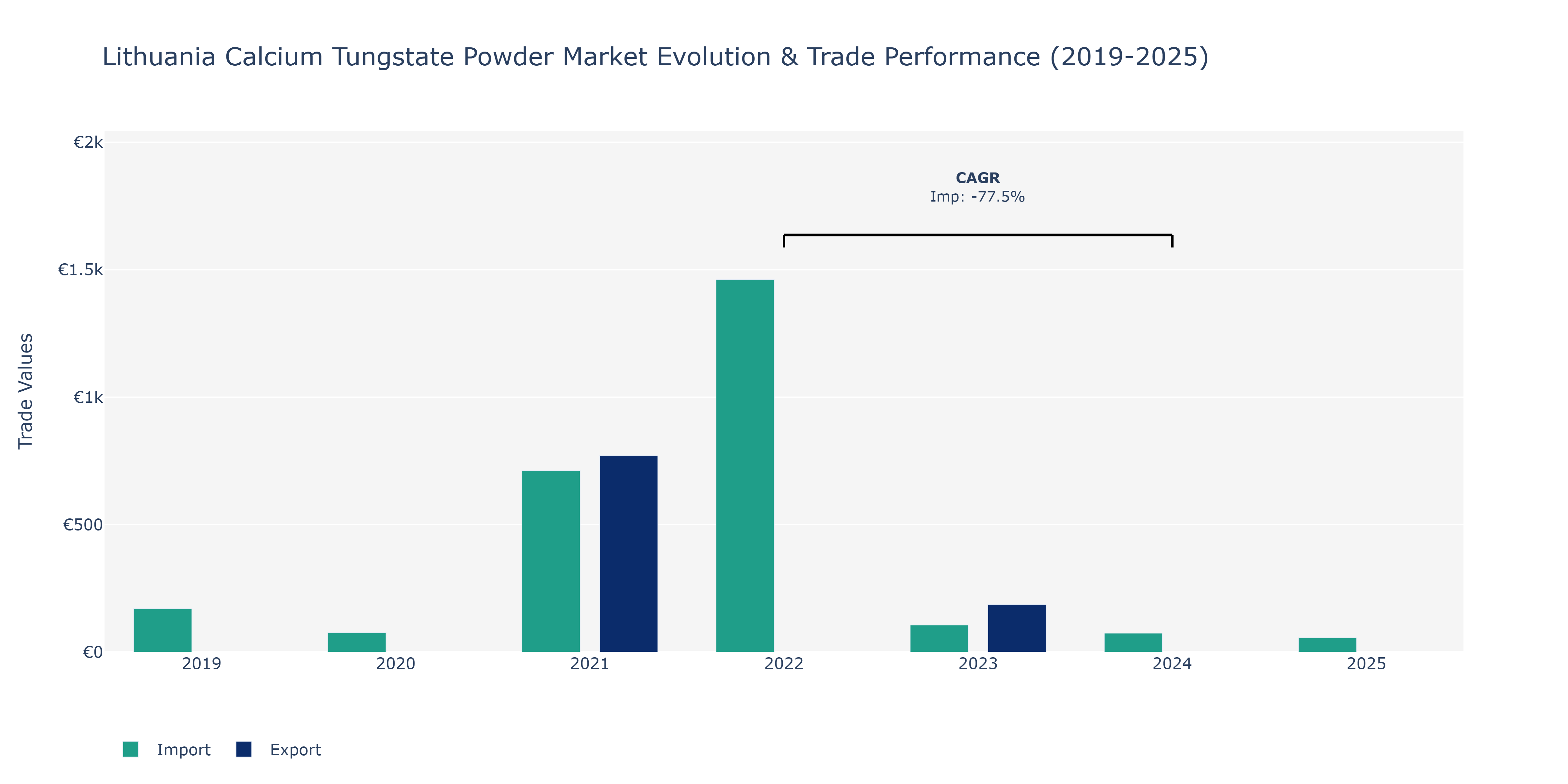 Lithuania Calcium Tungstate Powder Market: Production & Trade Performance (2019-2025)