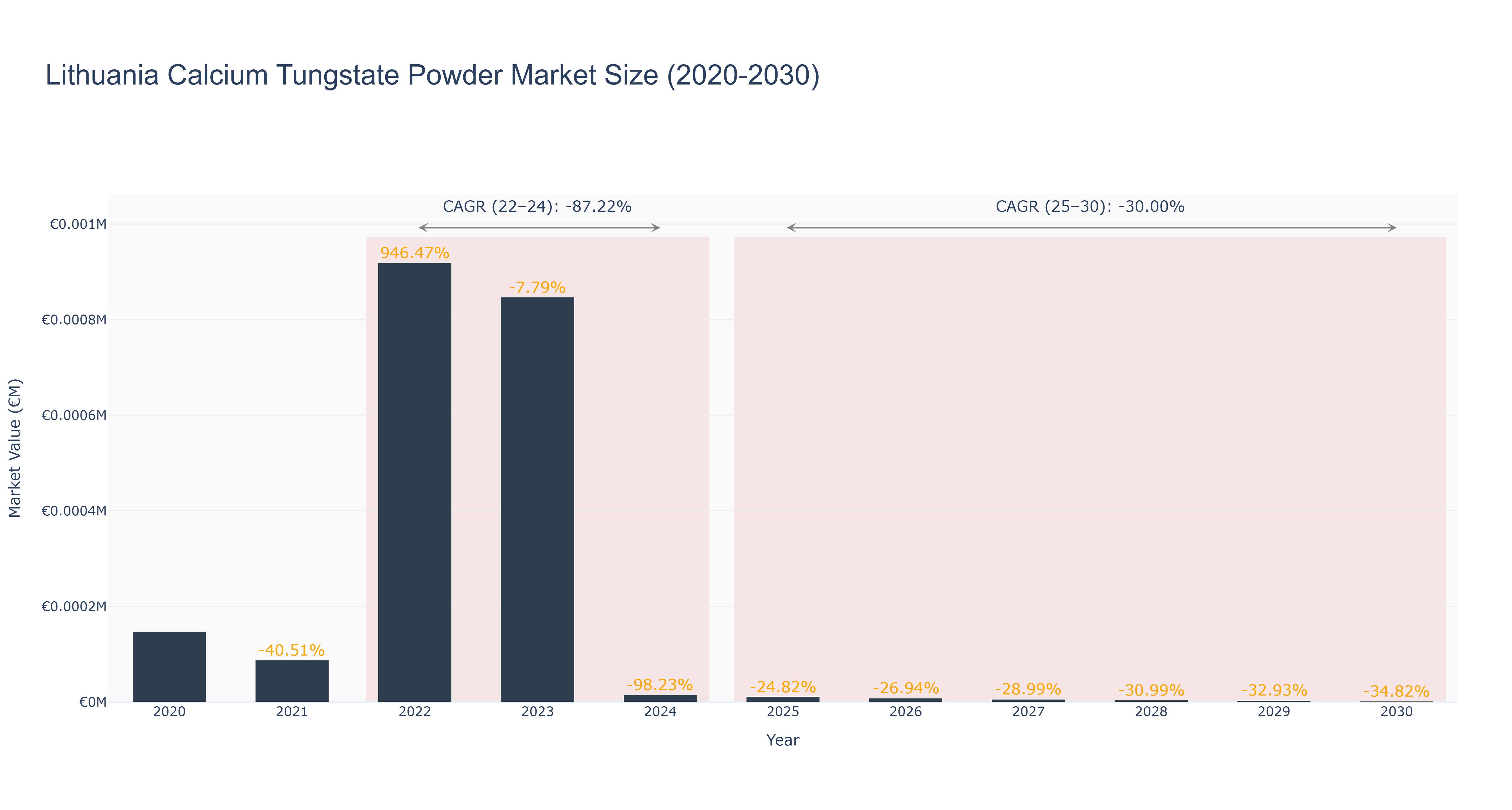 Lithuania Calcium Tungstate Powder Market Size (2020-2030)
