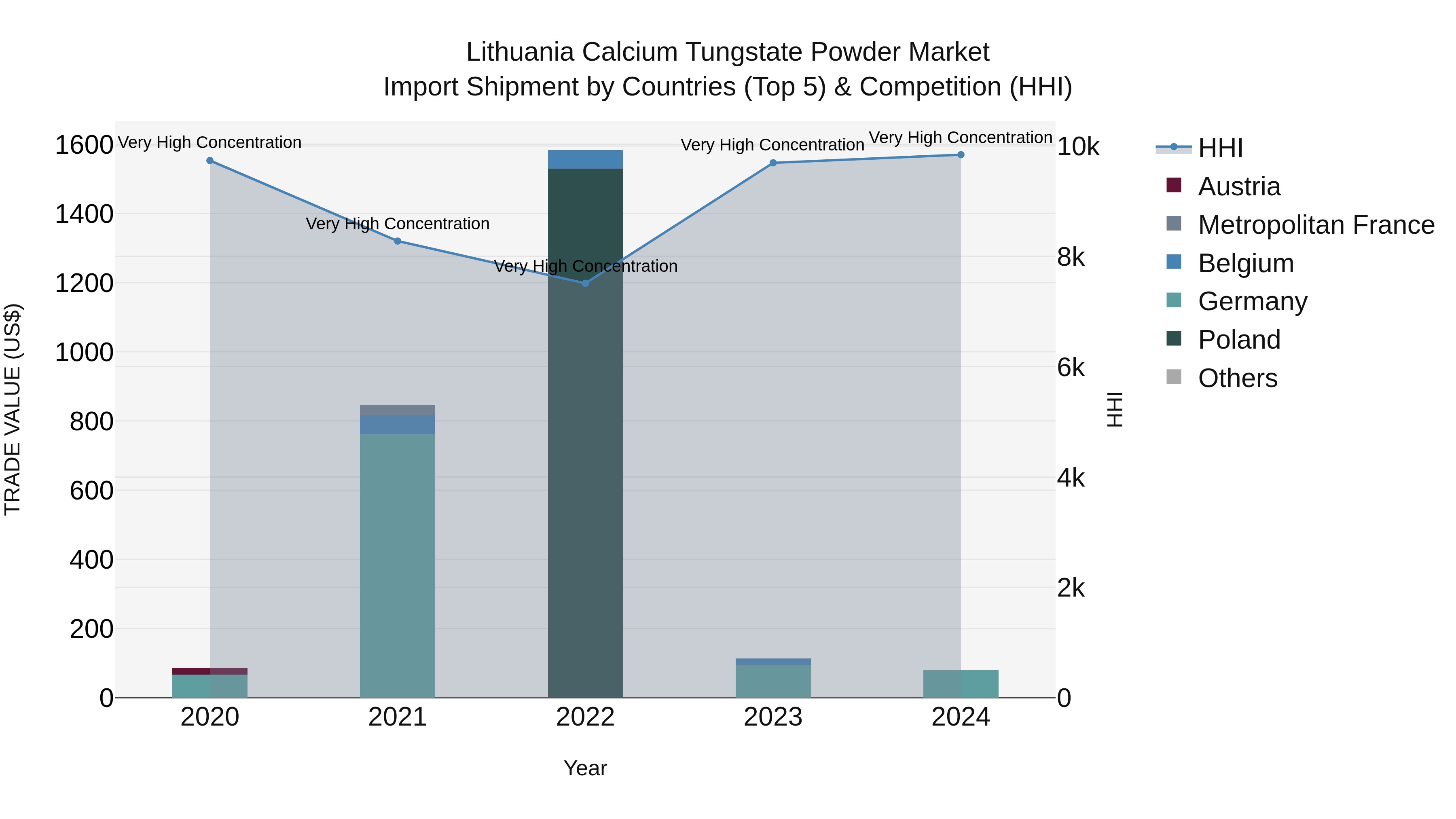 Lithuania Calcium Tungstate Powder Market Top 5 Importing Countries and Market Competition (HHI) Analysis