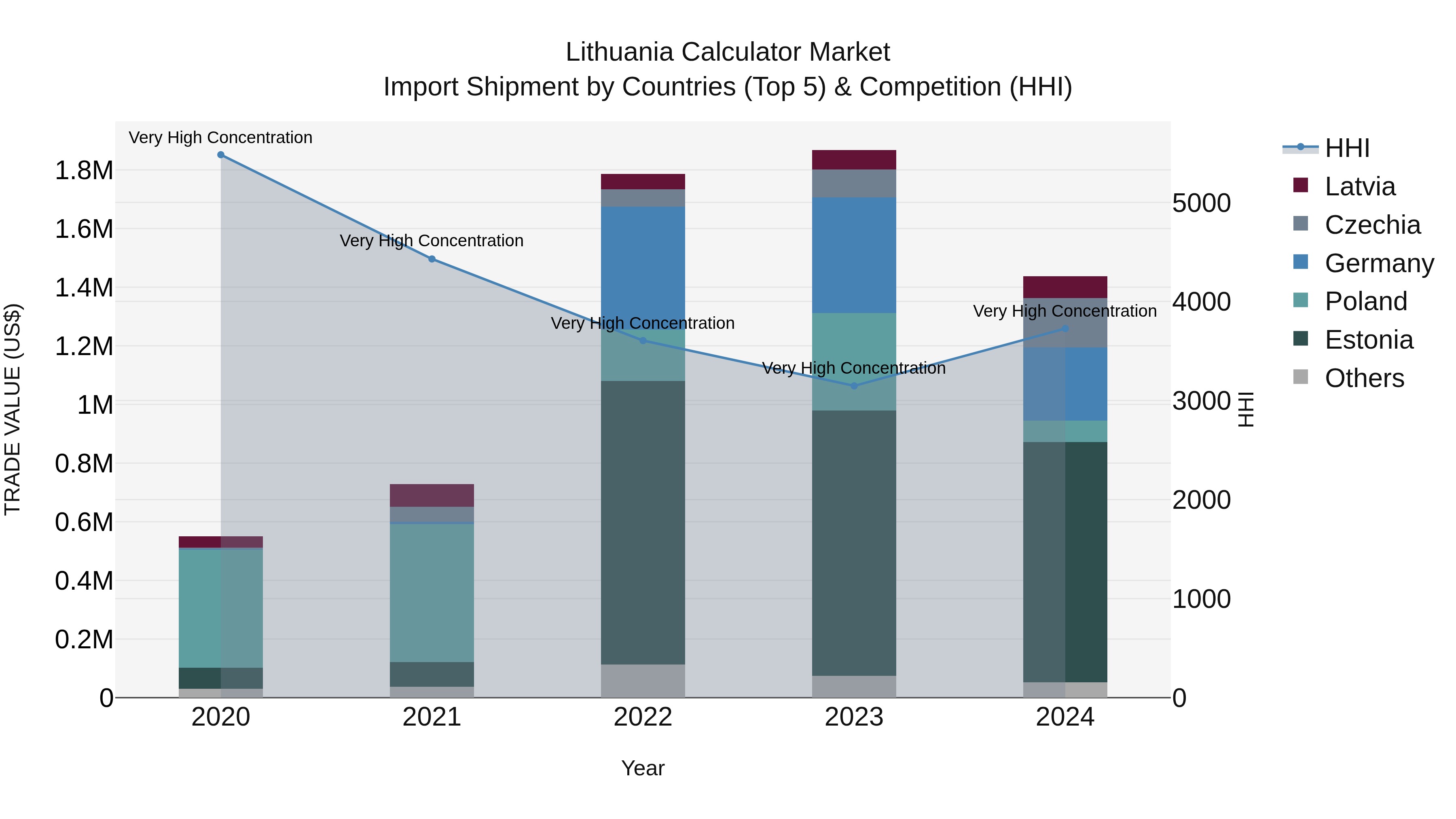 Lithuania Calculator Market Top 5 Importing Countries and Market Competition (HHI) Analysis