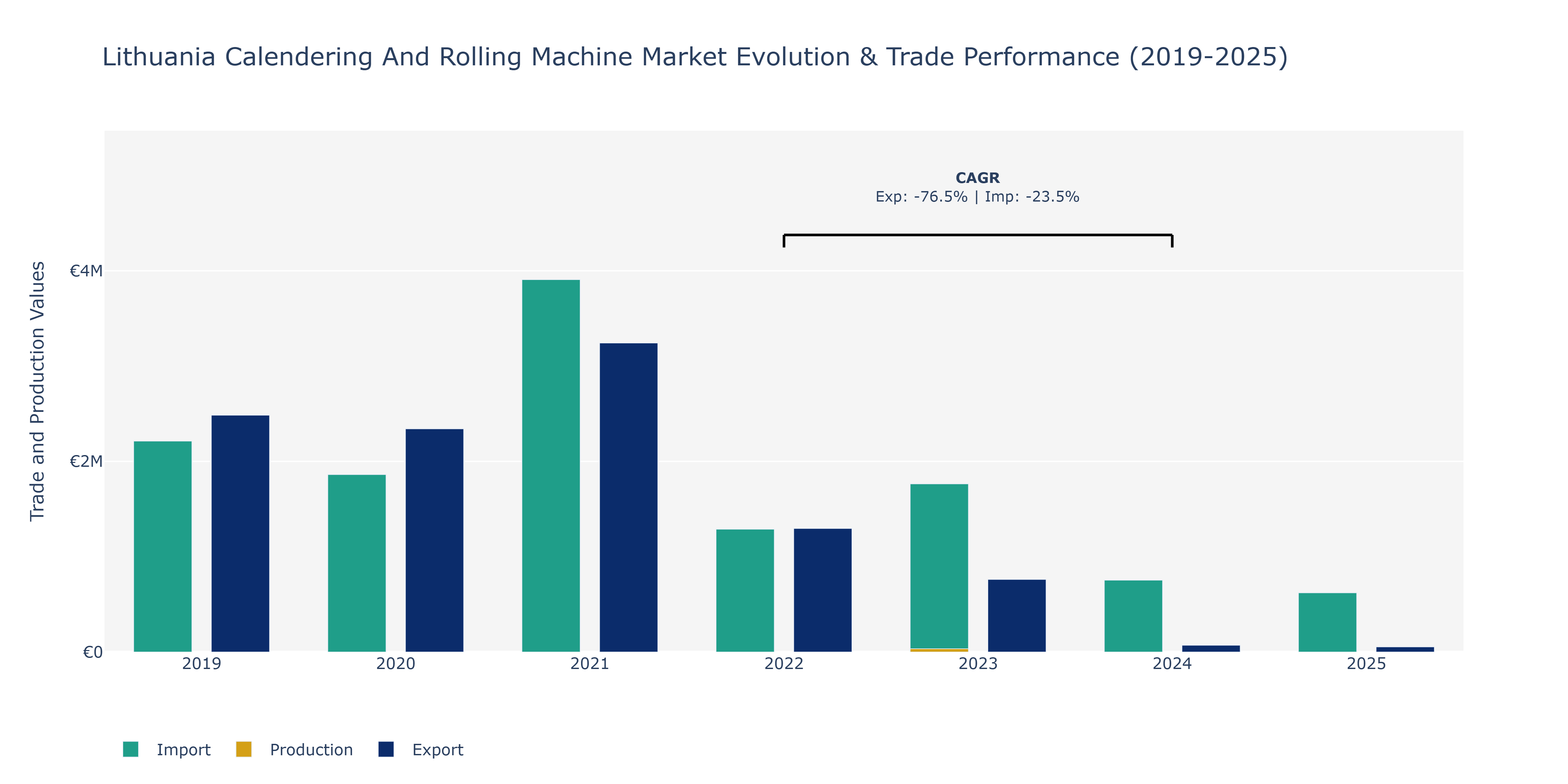 Lithuania Calendering And Rolling Machine Market: Production & Trade Performance (2019-2025)