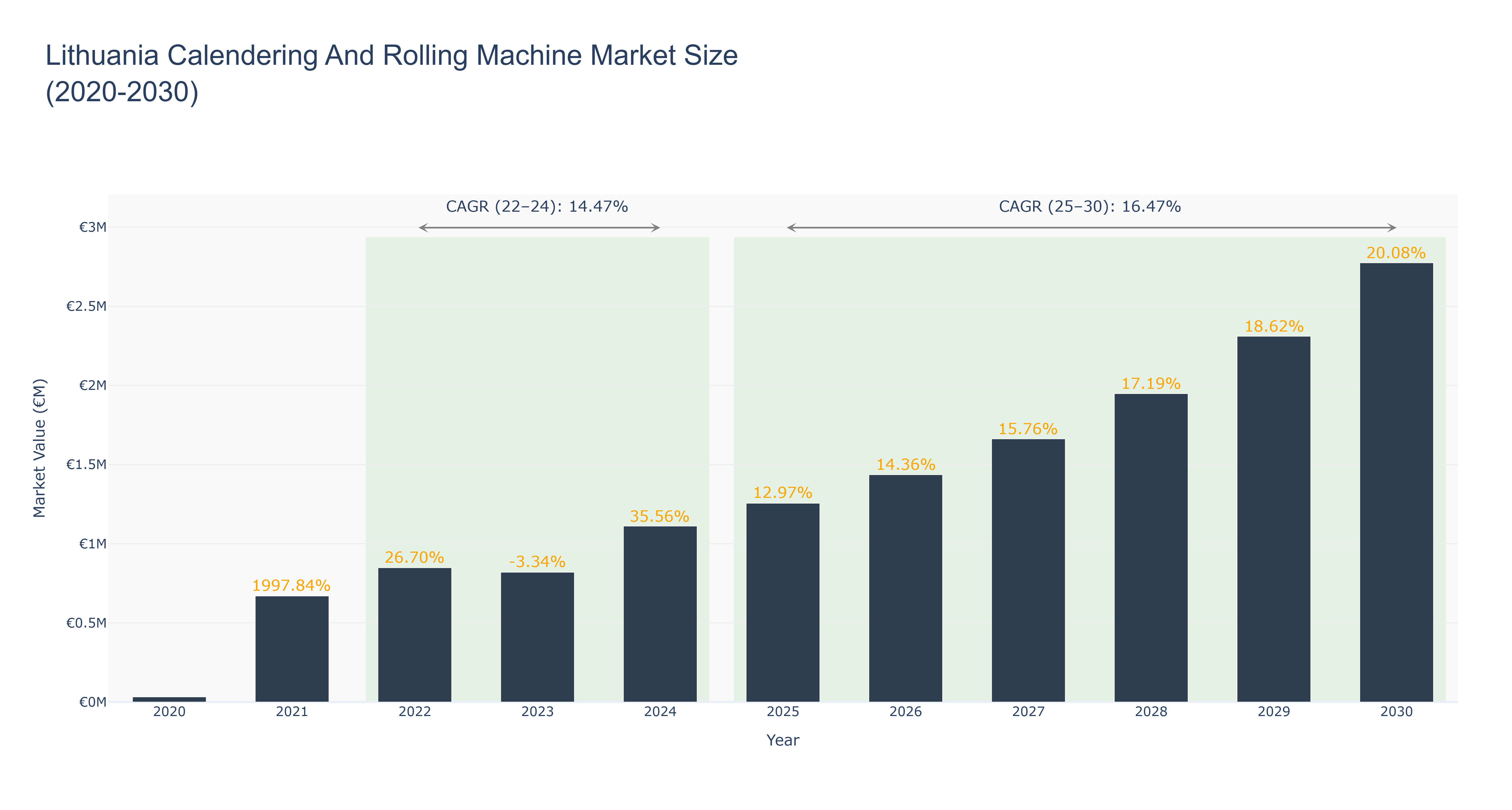 Lithuania Calendering And Rolling Machine Market Size (2020-2030)