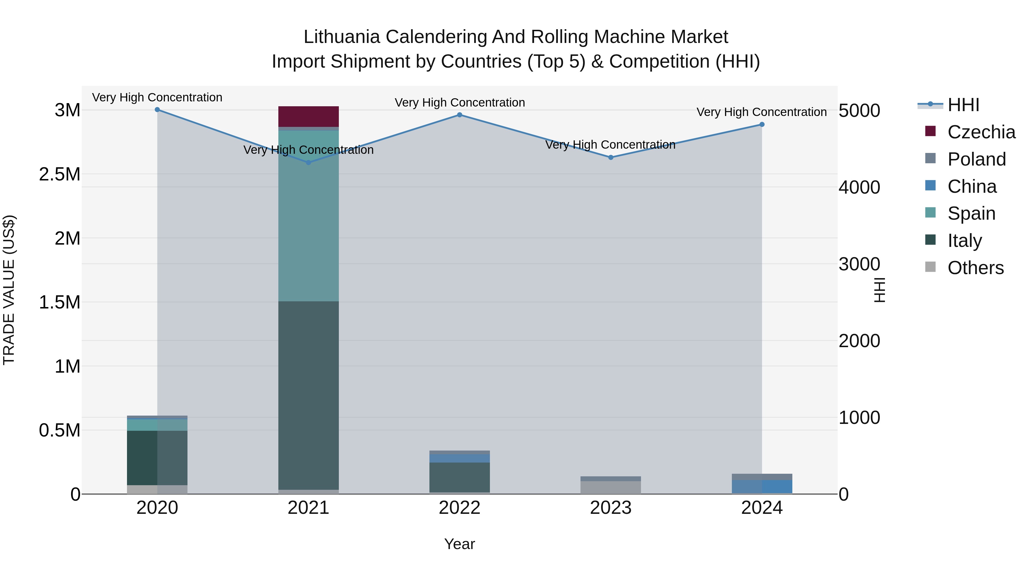 Lithuania Calendering and Rolling Machine Market Top 5 Importing Countries and Market Competition (HHI) Analysis
