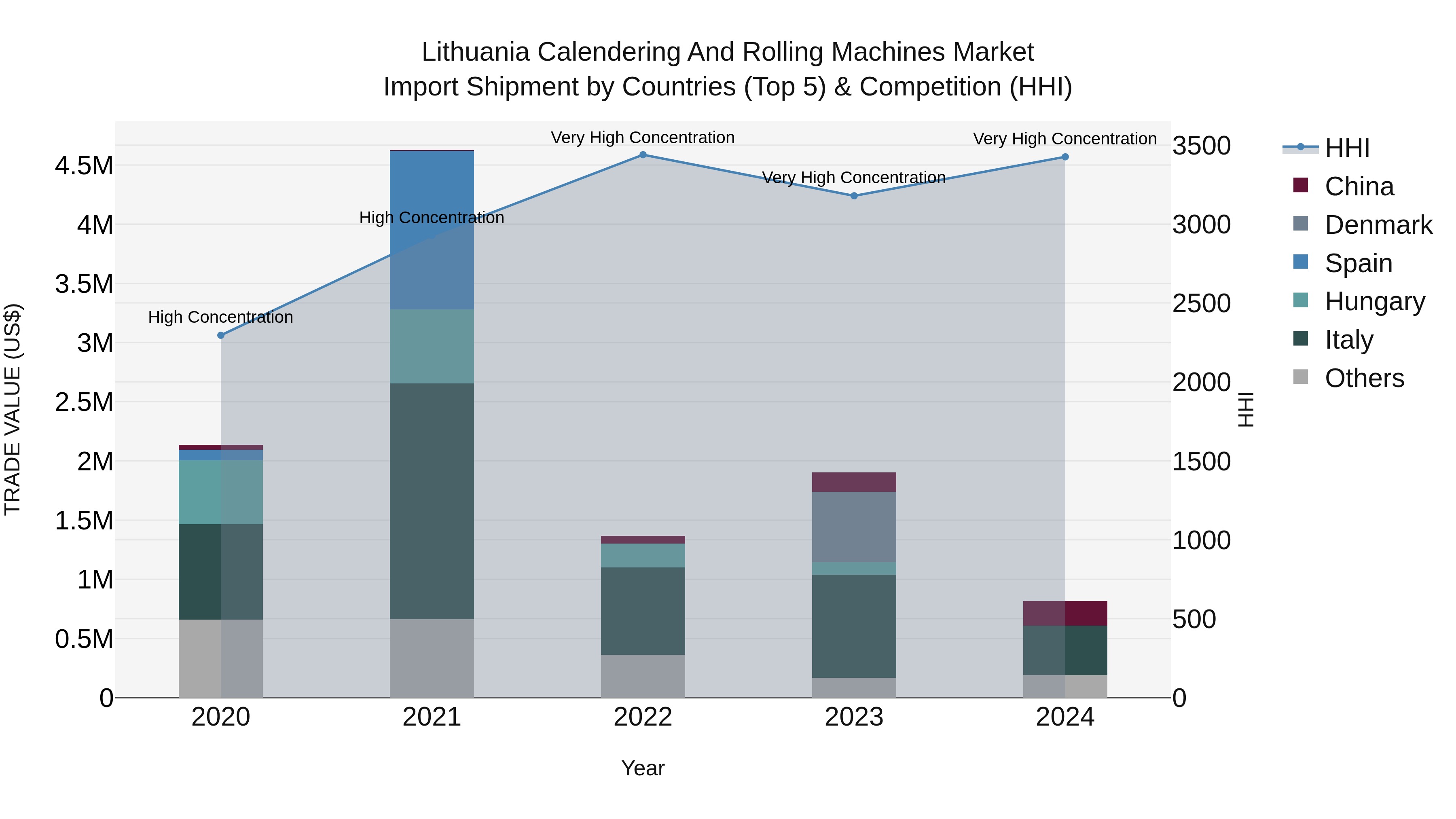 Lithuania Calendering and Rolling Machines Market Top 5 Importing Countries and Market Competition (HHI) Analysis