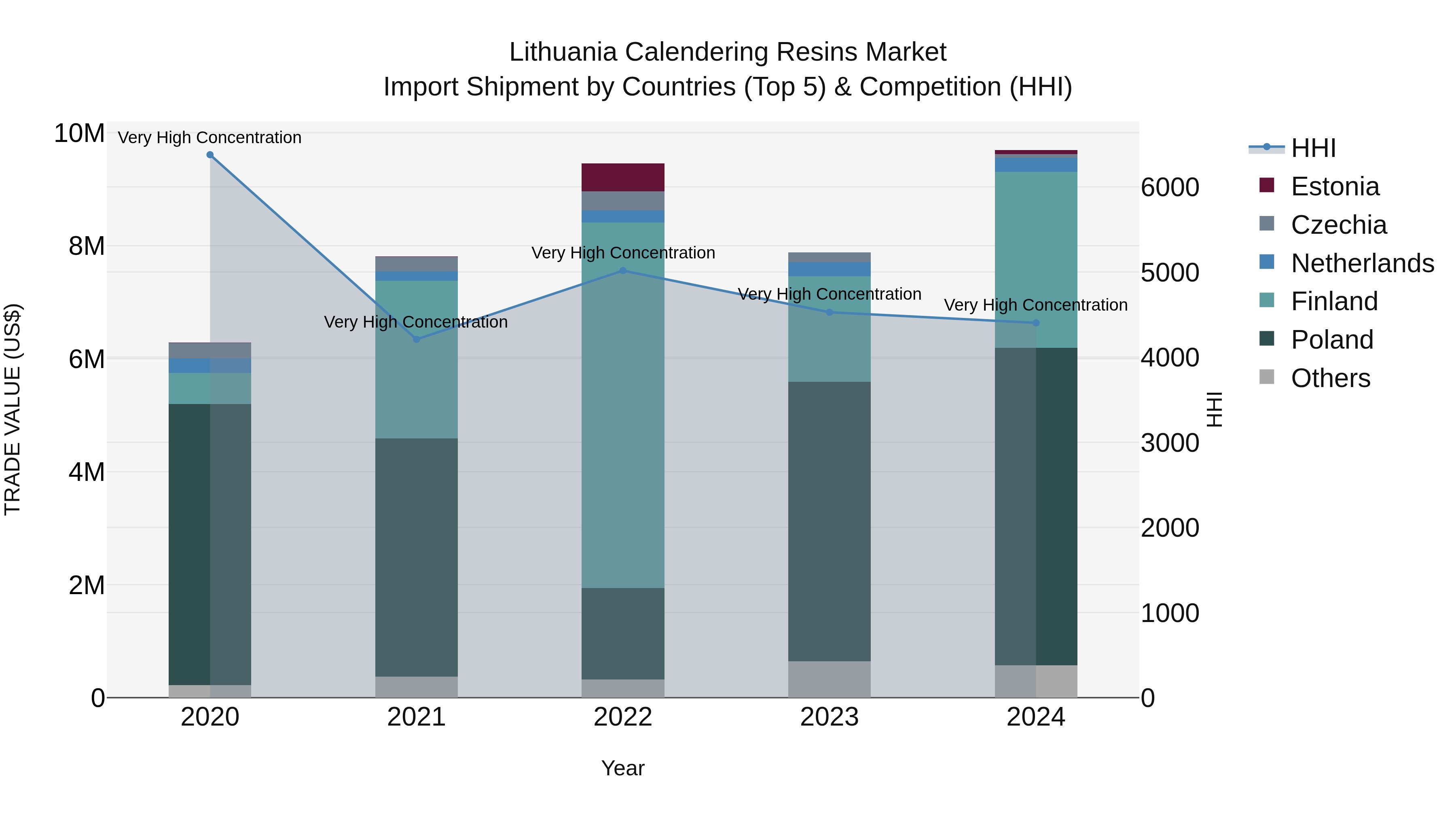 Lithuania Calendering Resins Market Top 5 Importing Countries and Market Competition (HHI) Analysis