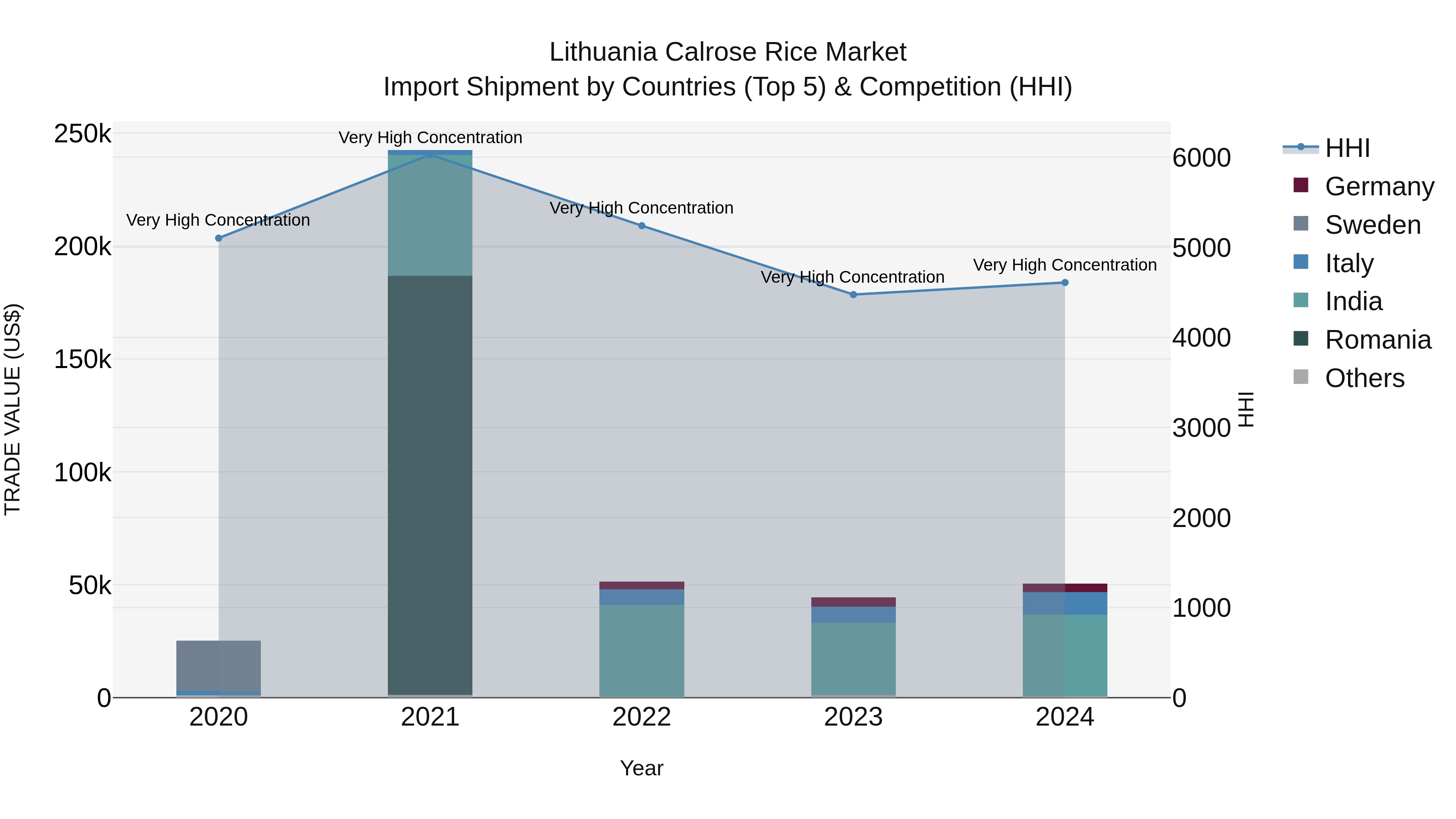 Lithuania Calrose Rice Market Top 5 Importing Countries and Market Competition (HHI) Analysis