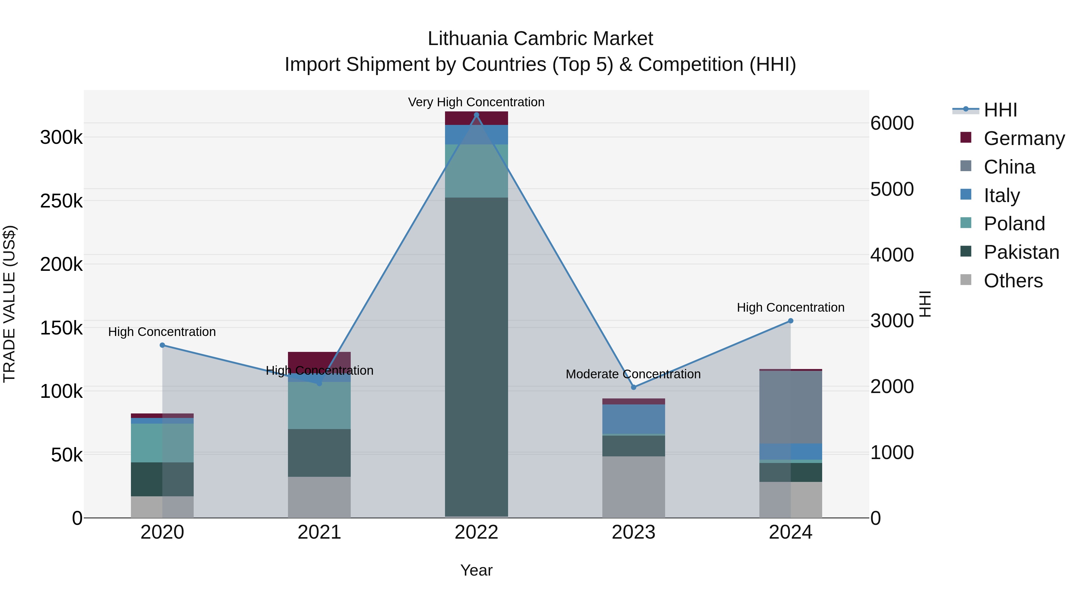 Lithuania Cambric Market Top 5 Importing Countries and Market Competition (HHI) Analysis
