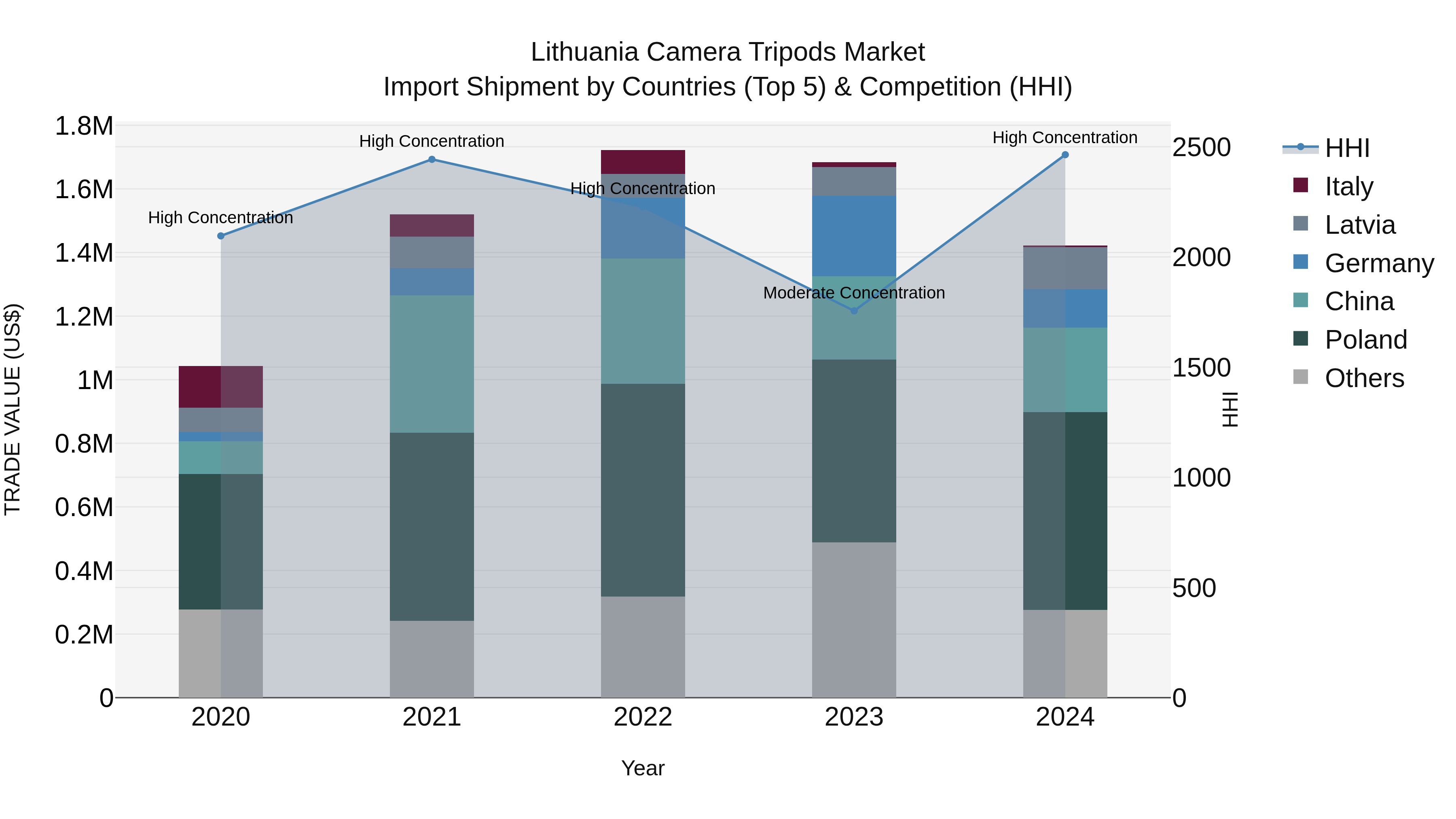 Lithuania Camera Tripods Market Top 5 Importing Countries and Market Competition (HHI) Analysis