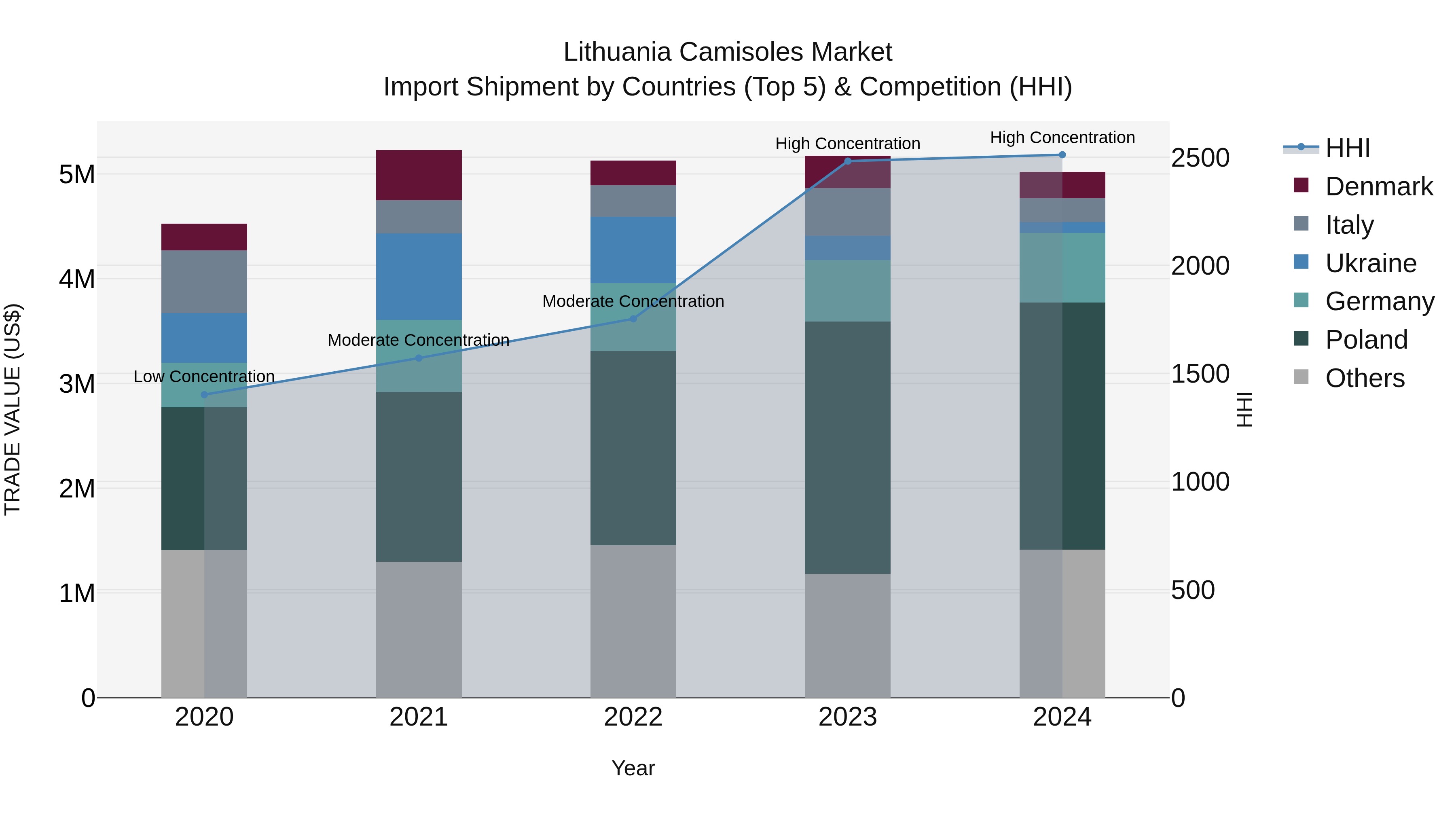 Lithuania Camisoles Market Top 5 Importing Countries and Market Competition (HHI) Analysis