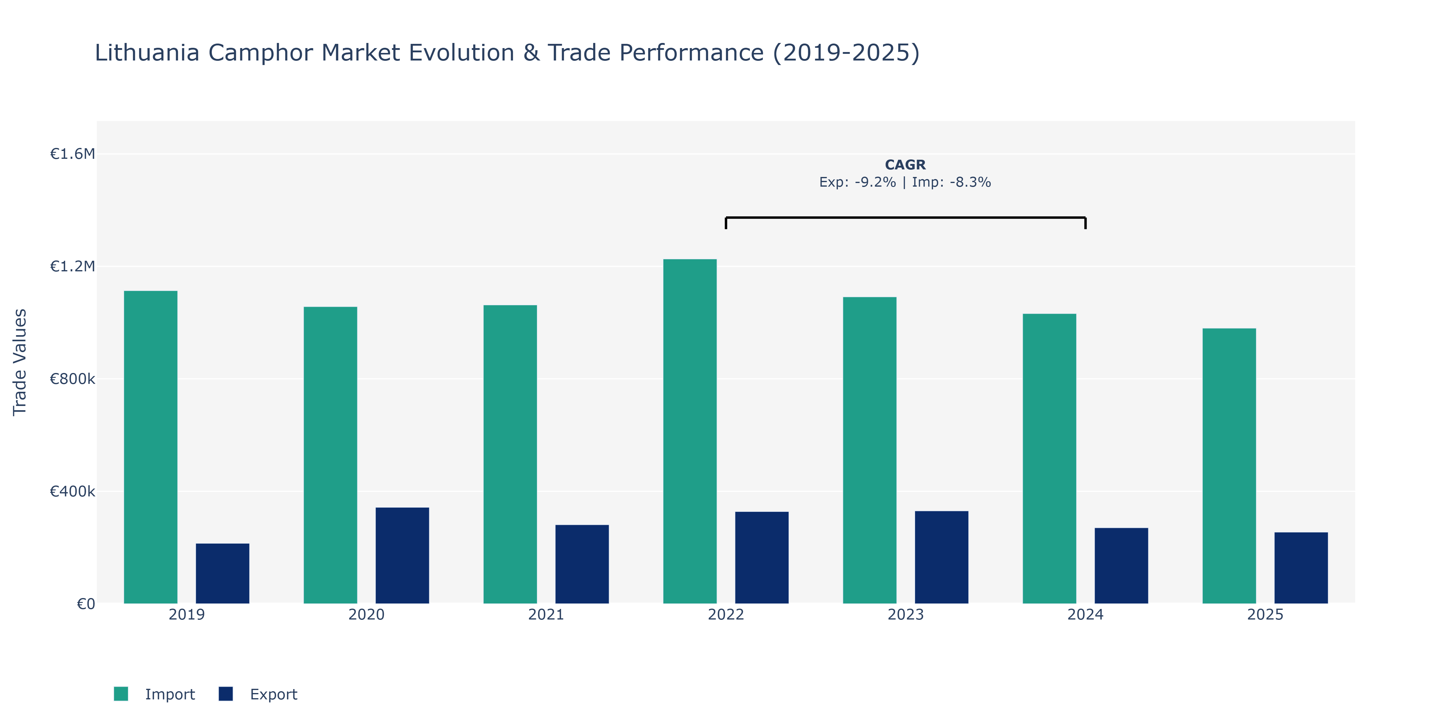 Lithuania Camphor Market: Production & Trade Performance (2019-2025)