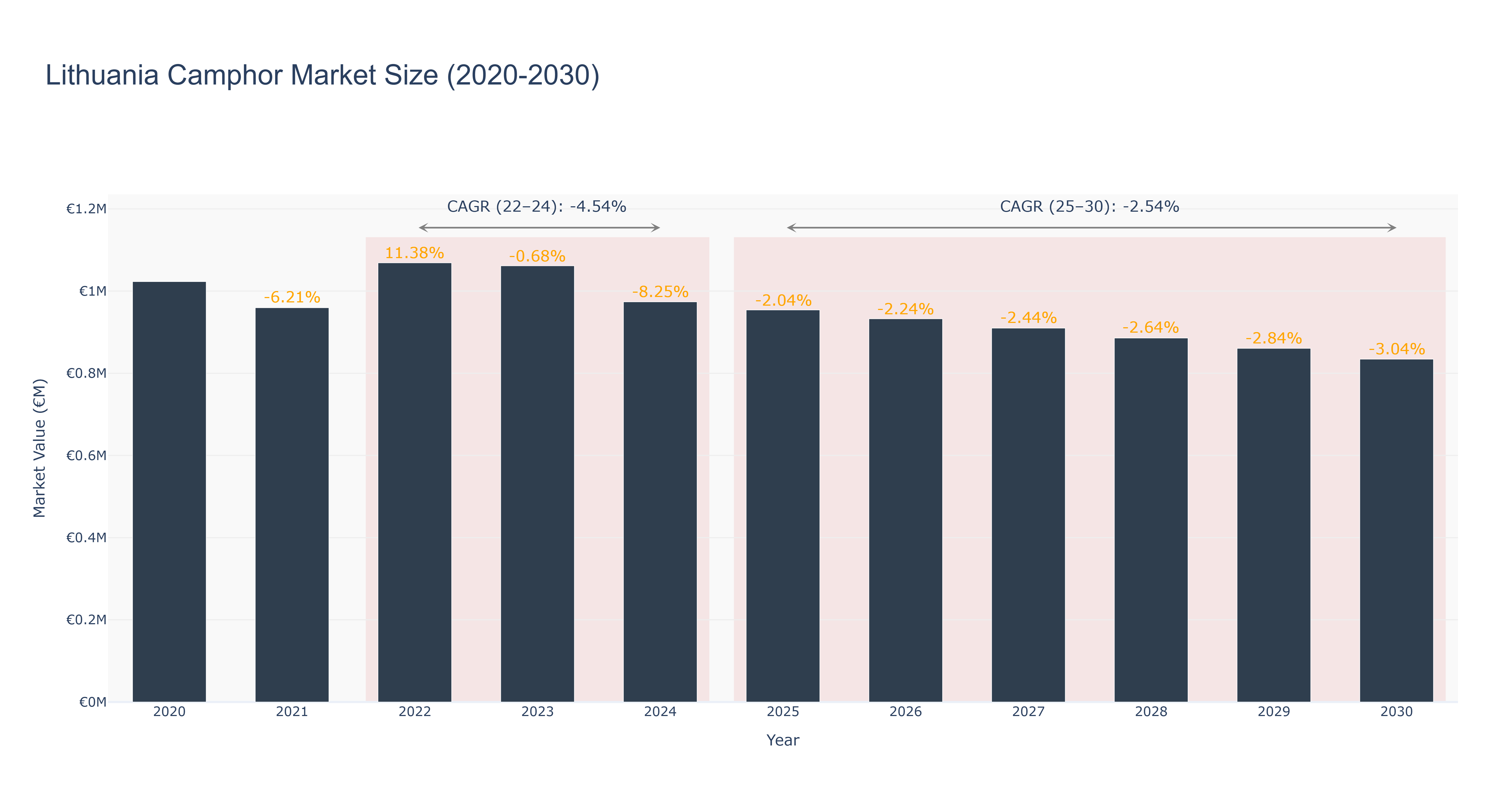 Lithuania Camphor Market Size (2020-2030)