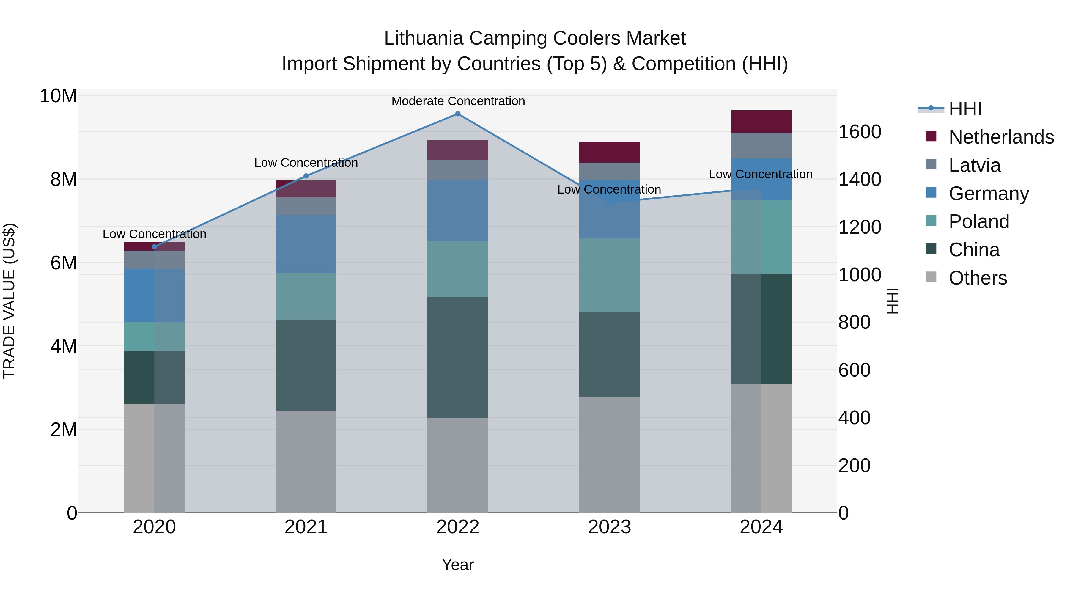Lithuania Camping Coolers Market Top 5 Importing Countries and Market Competition (HHI) Analysis