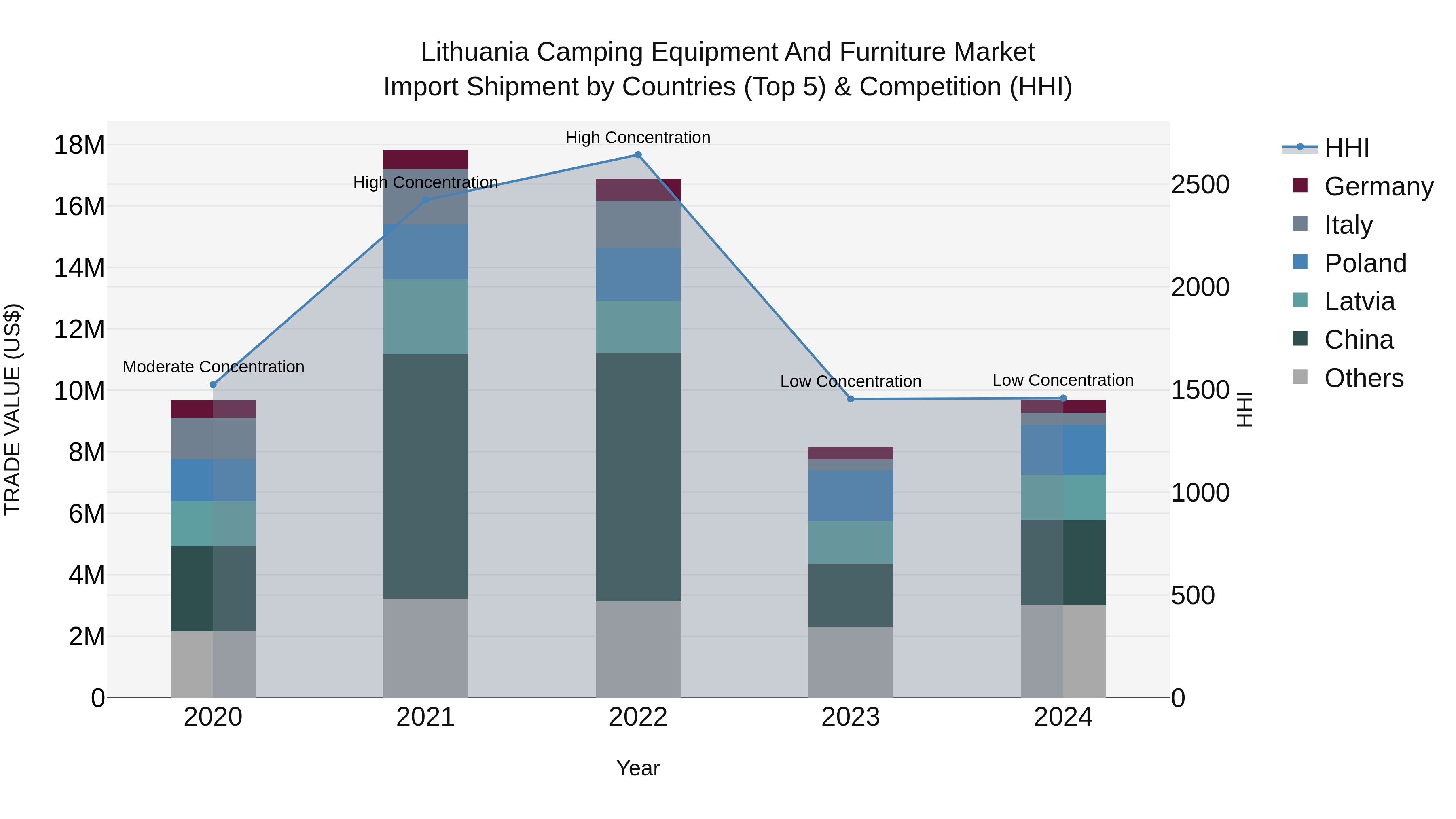Lithuania Camping Equipment and Furniture Market Top 5 Importing Countries and Market Competition (HHI) Analysis