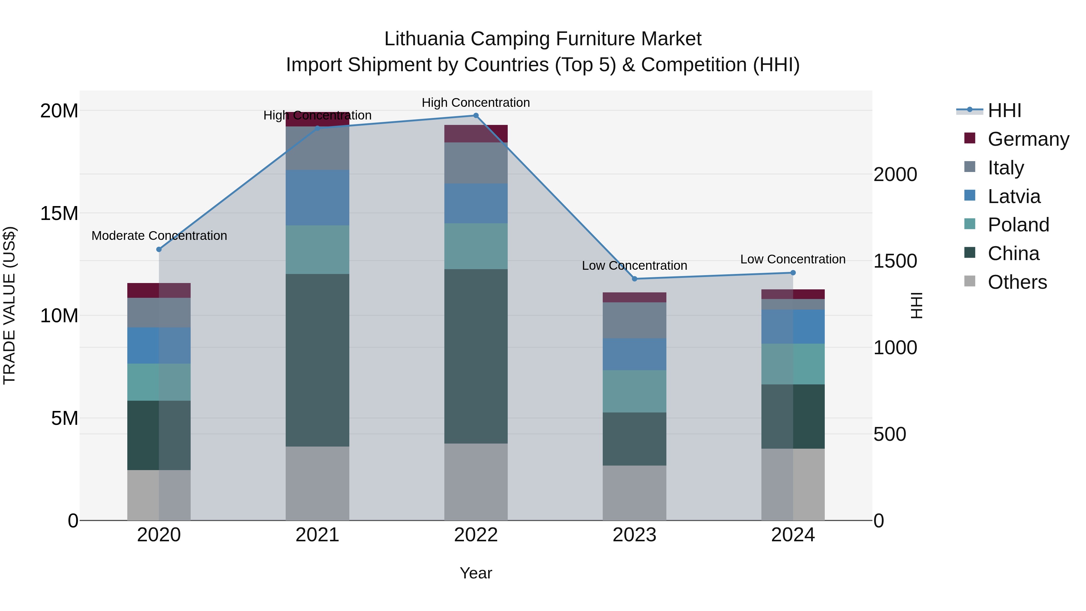 Lithuania Camping Furniture Market Top 5 Importing Countries and Market Competition (HHI) Analysis
