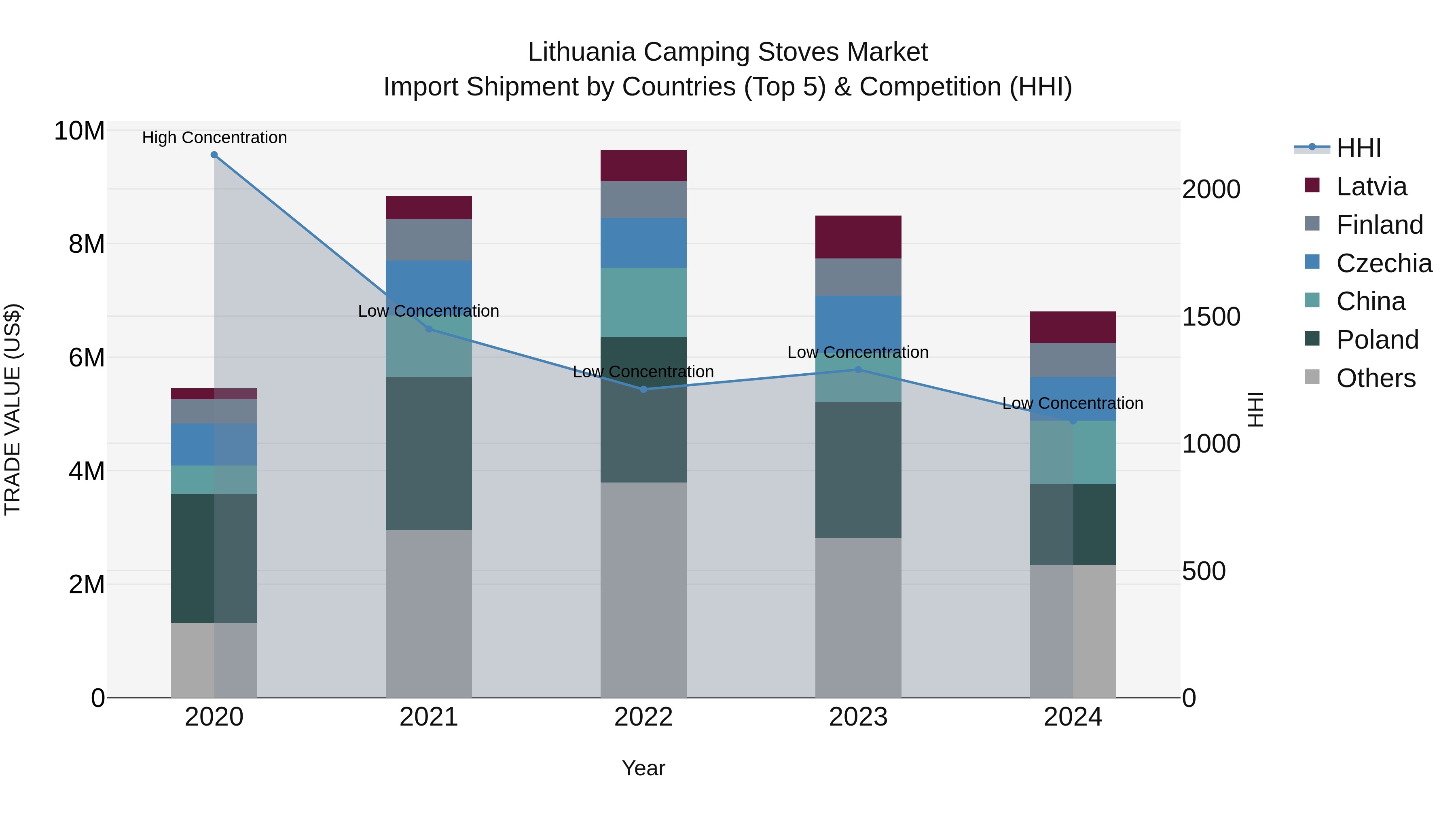 Lithuania Camping Stoves Market Top 5 Importing Countries and Market Competition (HHI) Analysis