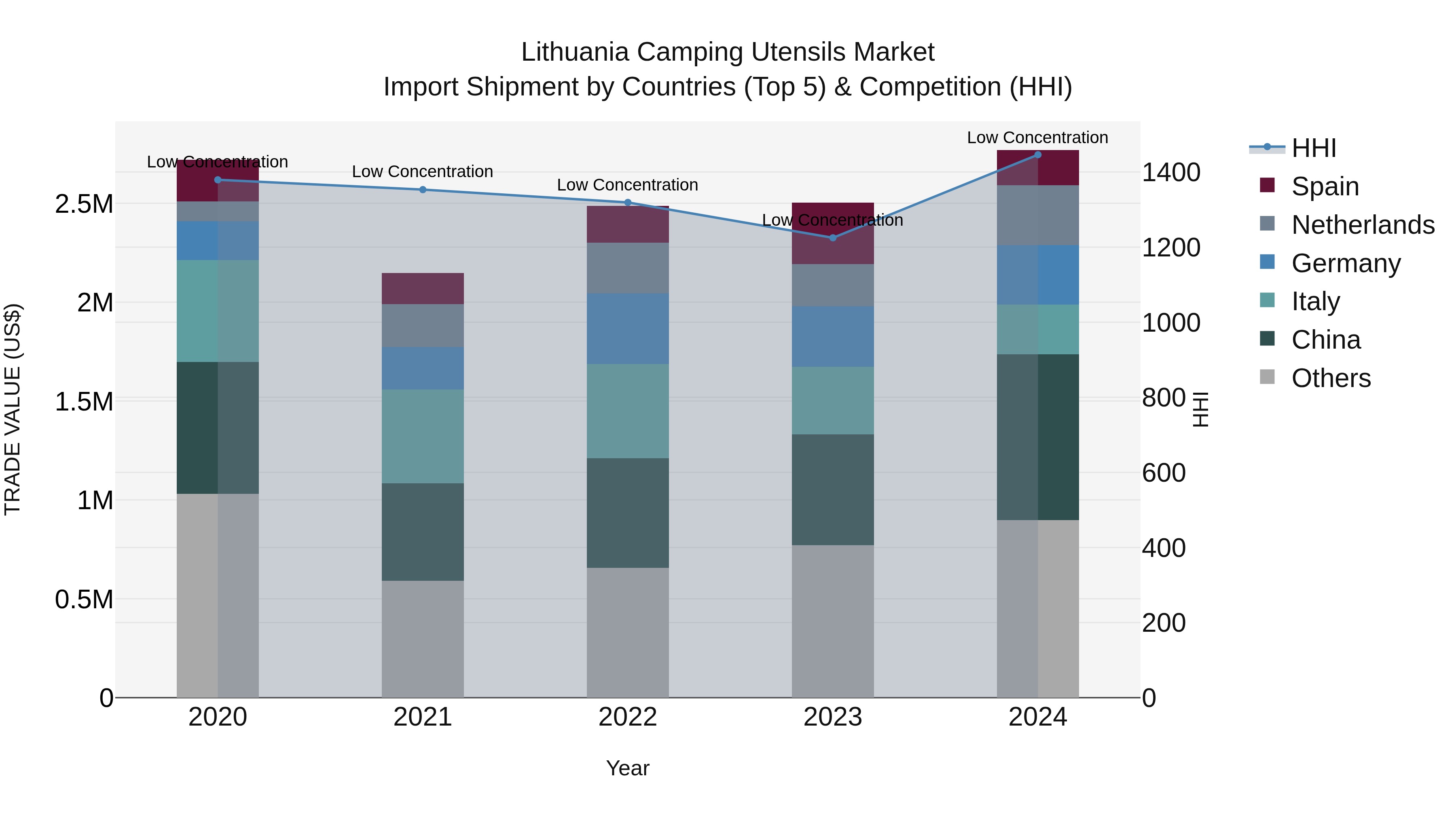 Lithuania Camping Utensils Market Top 5 Importing Countries and Market Competition (HHI) Analysis