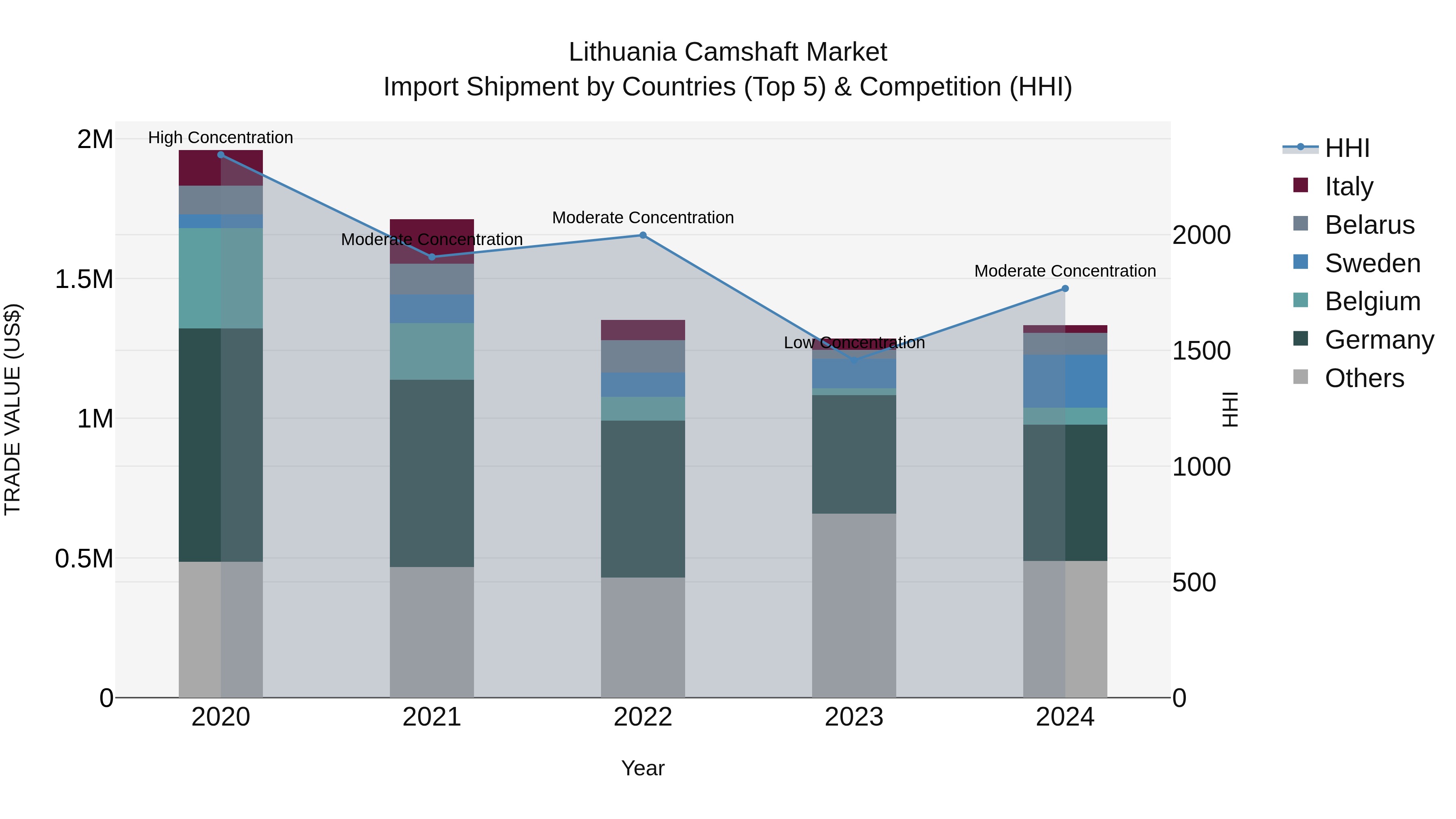 Lithuania Camshaft Market Top 5 Importing Countries and Market Competition (HHI) Analysis