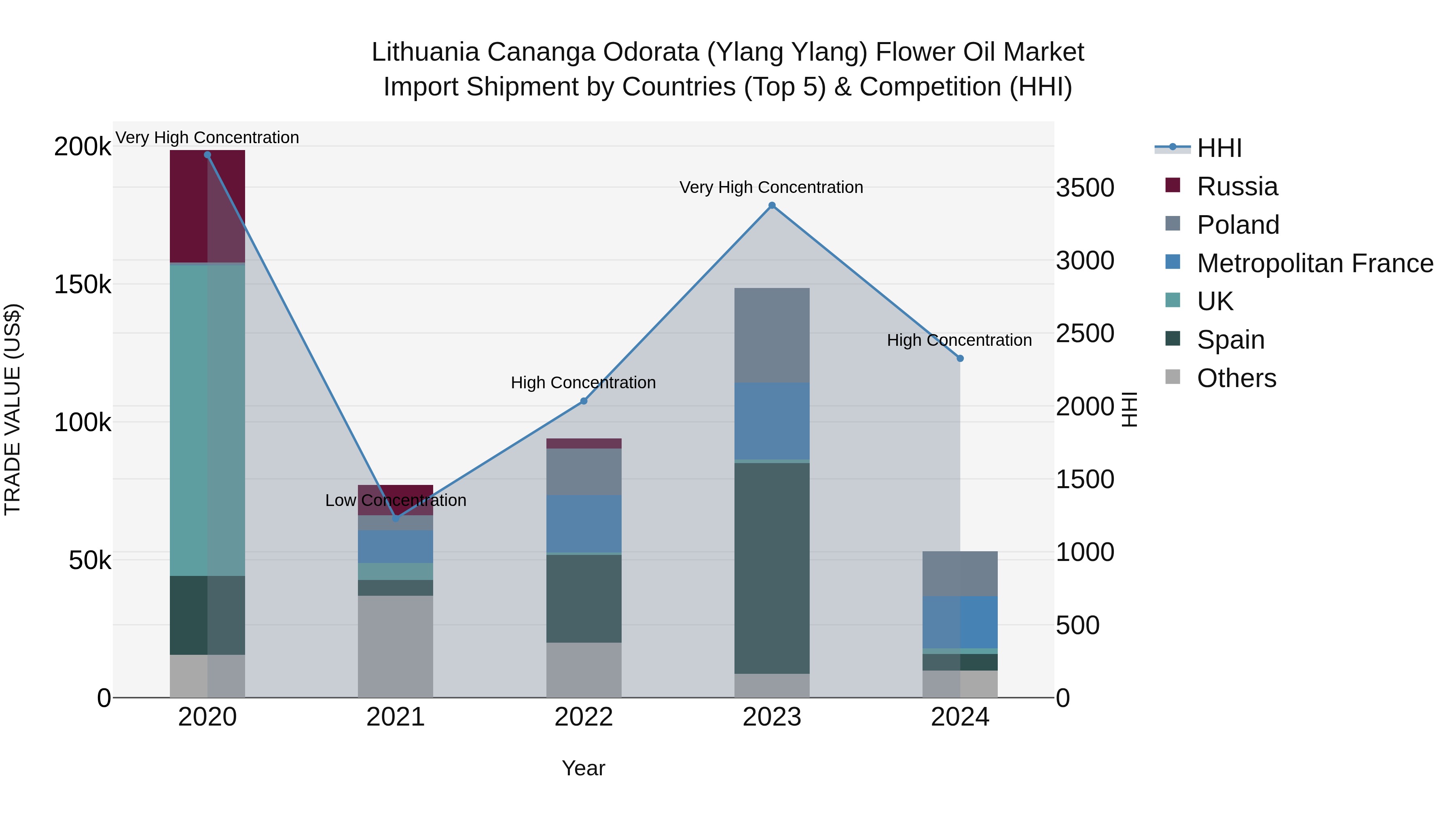 Lithuania Cananga Odorata (Ylang Ylang) Flower Oil Market Top 5 Importing Countries and Market Competition (HHI) Analysis