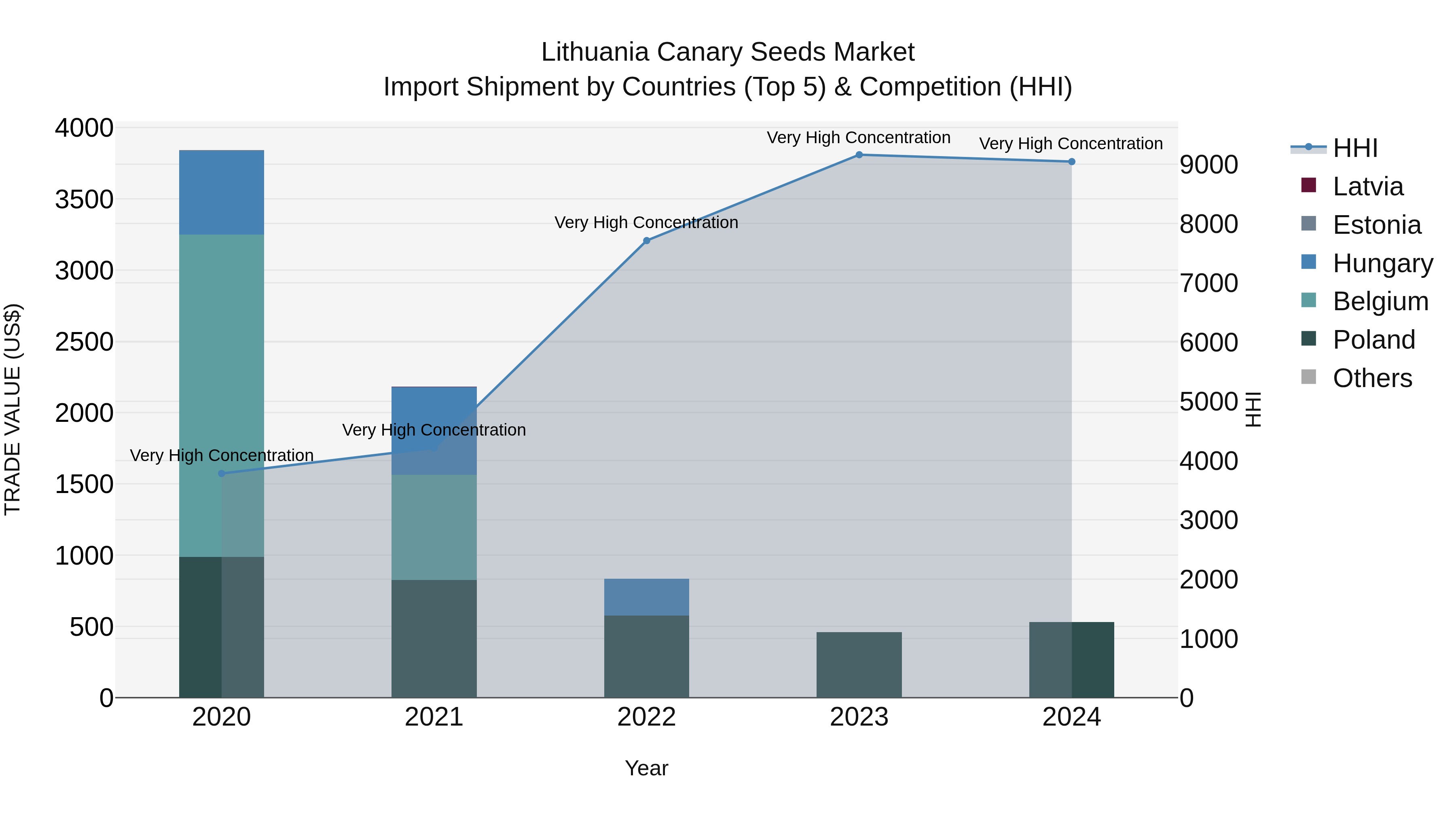 Lithuania Canary Seeds Market Top 5 Importing Countries and Market Competition (HHI) Analysis