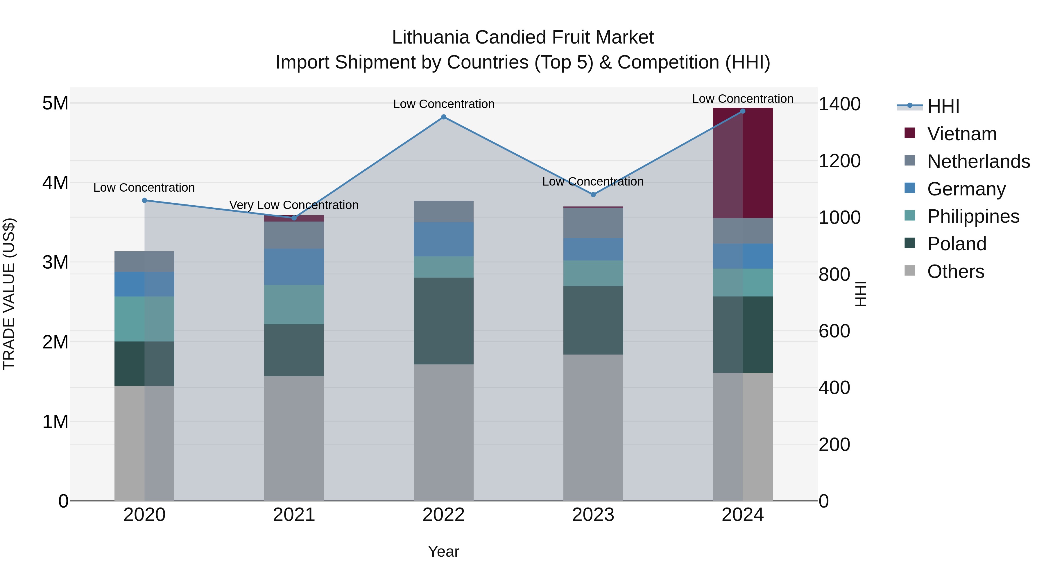 Lithuania Candied Fruit Market Top 5 Importing Countries and Market Competition (HHI) Analysis